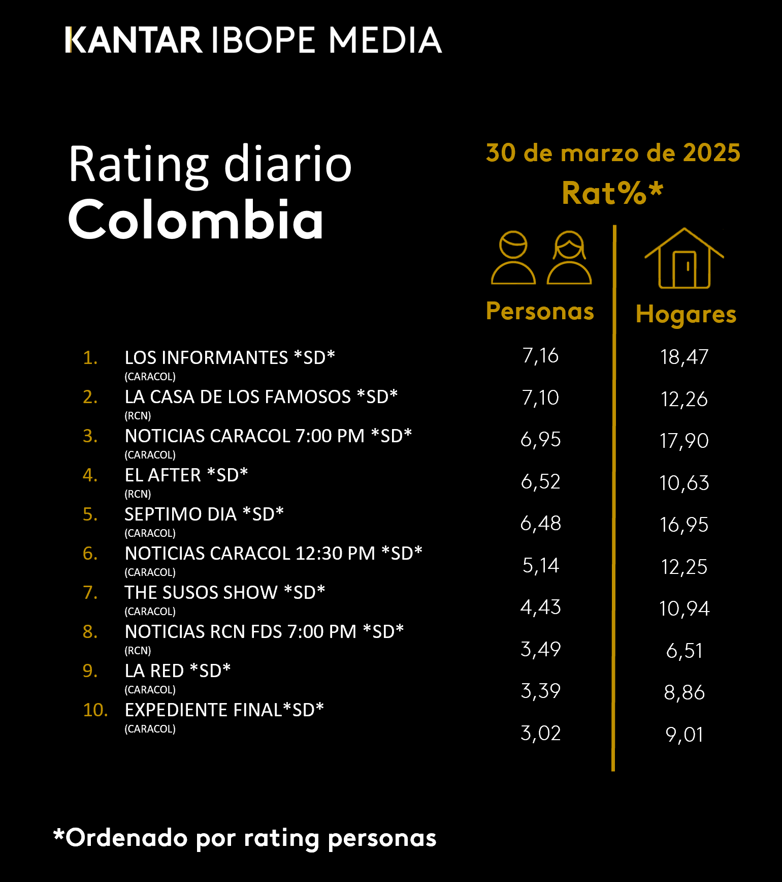 Colombia Rating TV – 30/03/2025