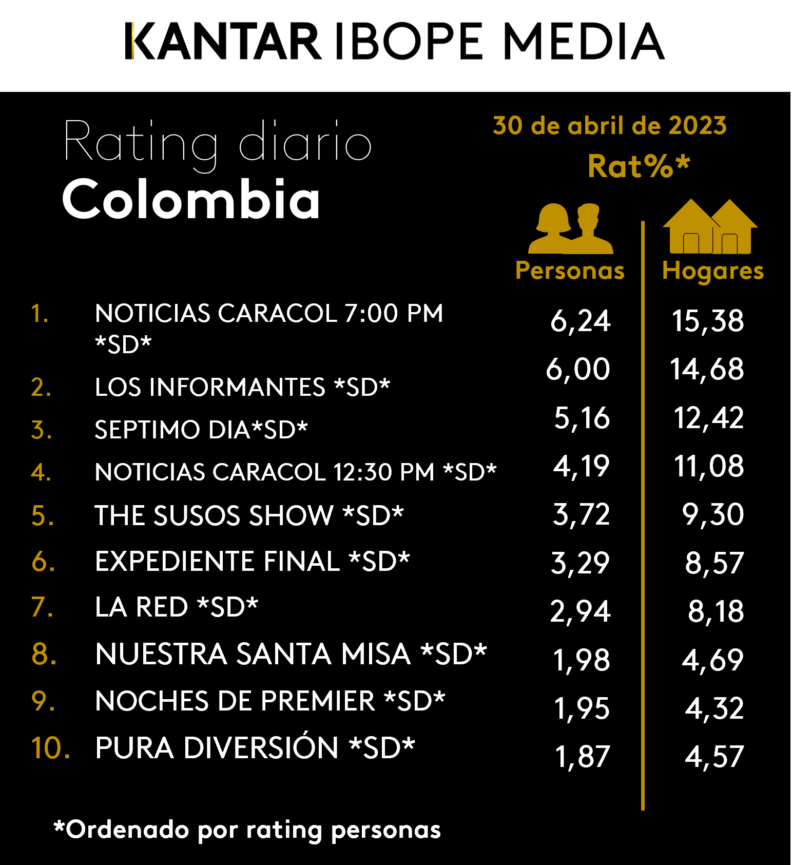 Colombia Rating TV – 30/04/2023