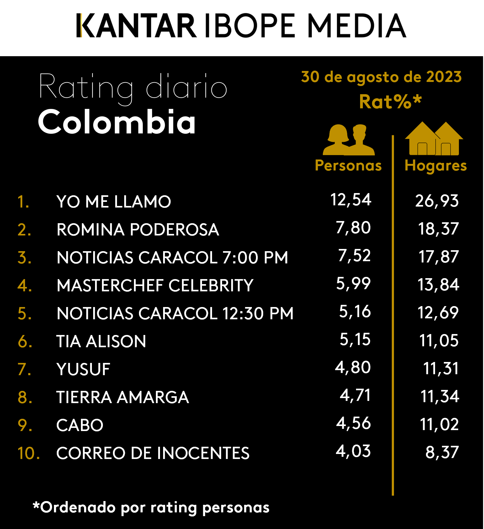 Colombia Rating TV – 30/08/2023