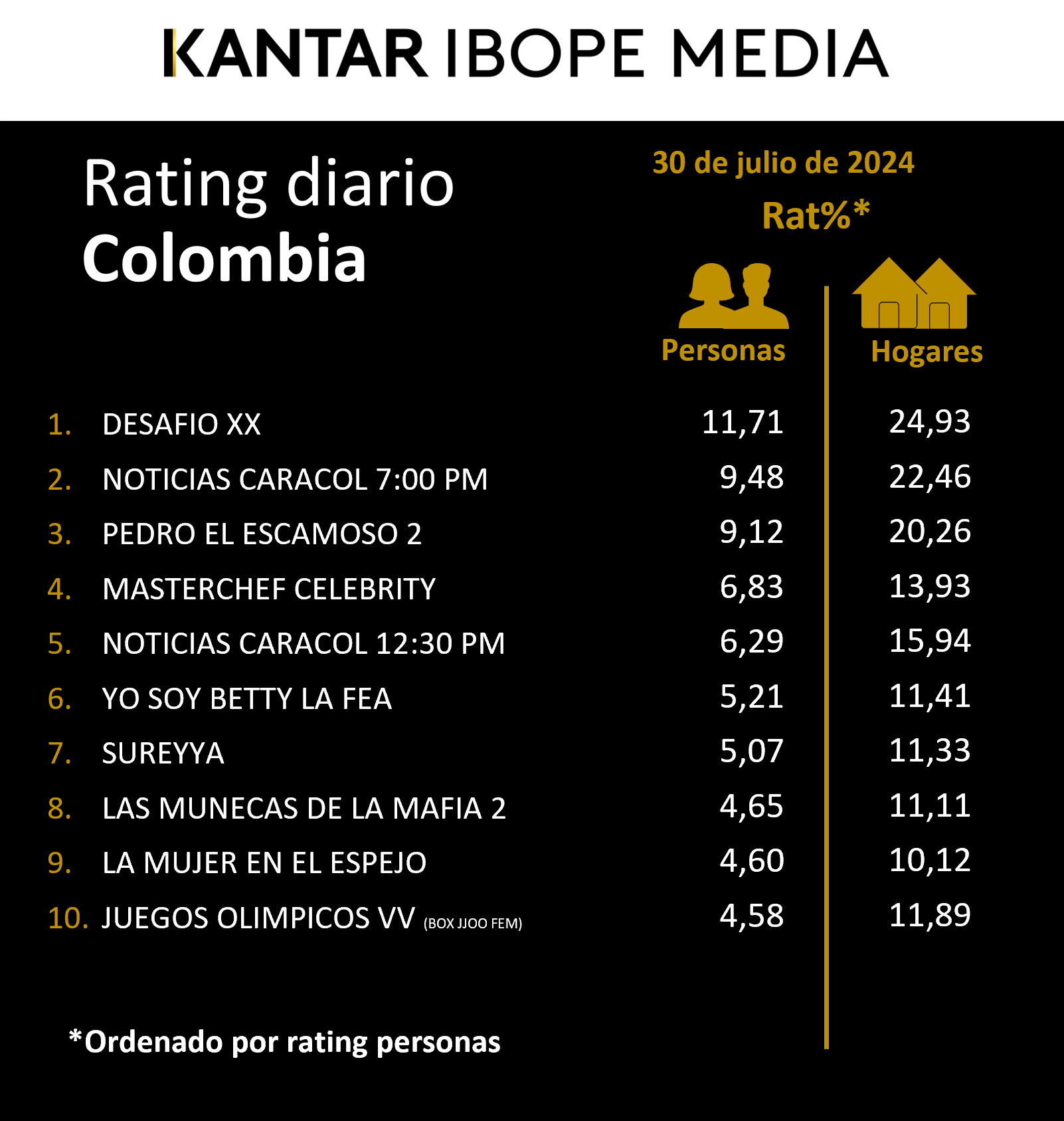 Colombia Rating TV – 30/07/2024