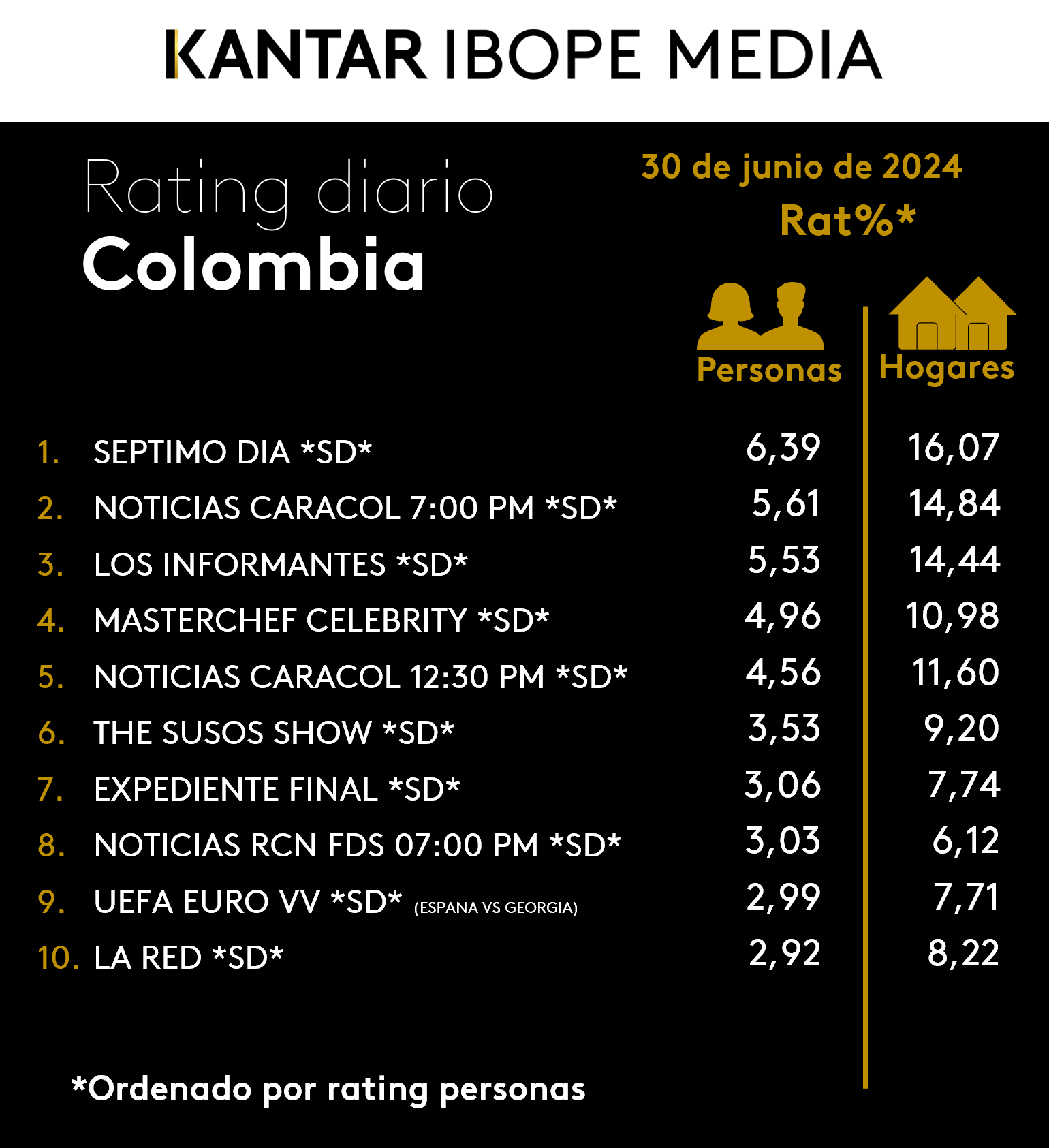 Colombia Rating TV – 30/06/2024
