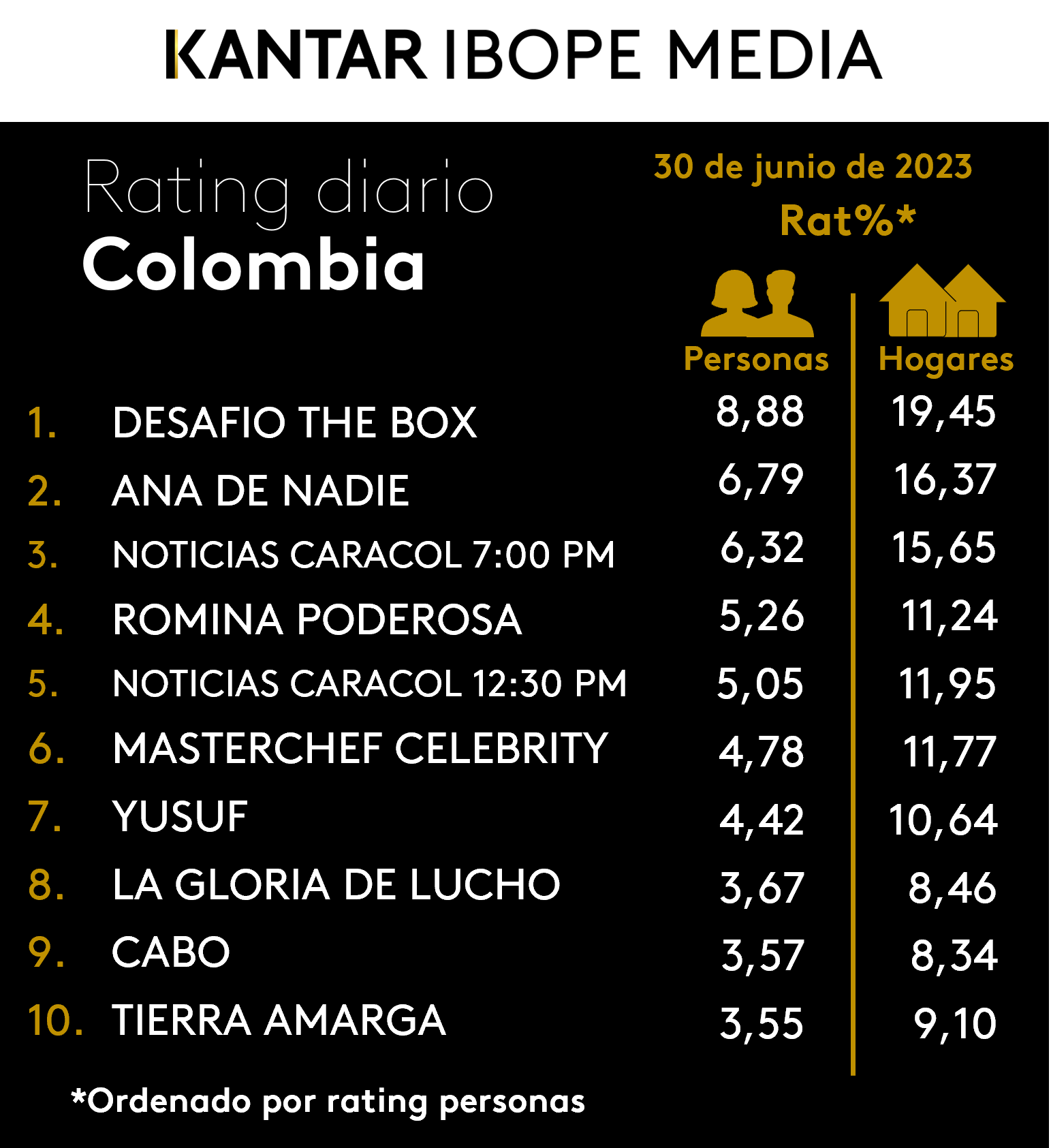 Colombia Rating TV – 30/06/2023