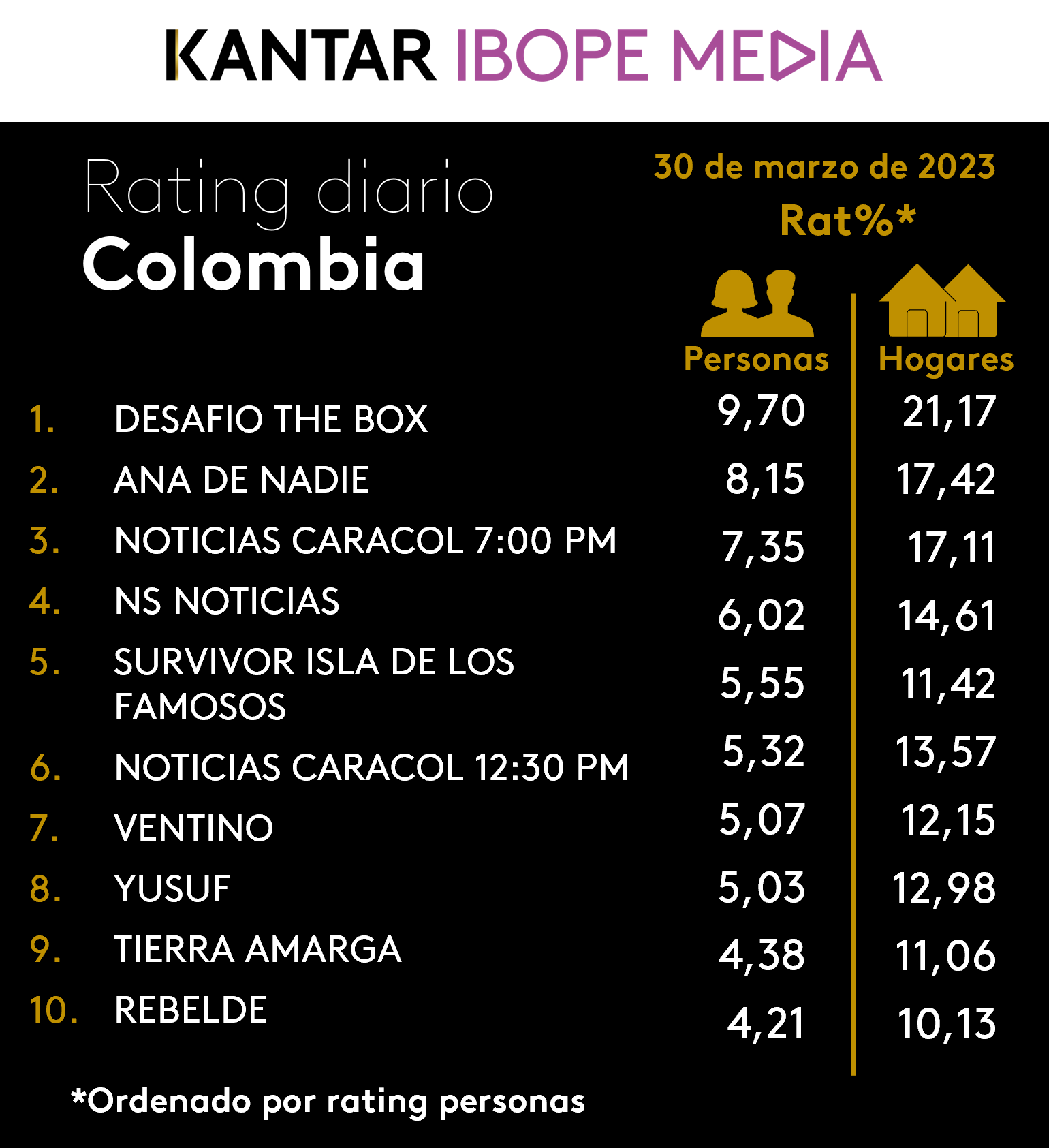 Colombia Rating TV – 30/03/2023