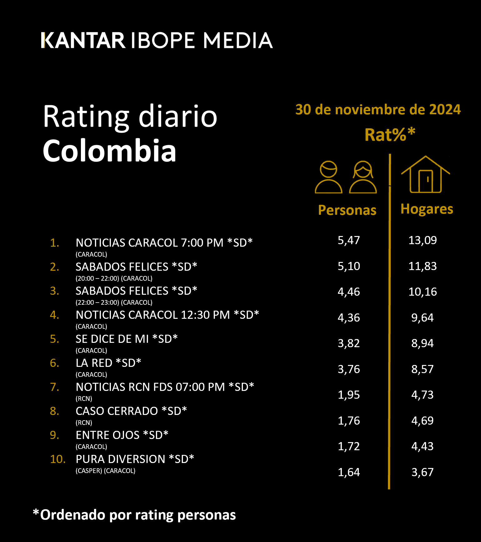 Colombia Rating TV – 30/11/2024
