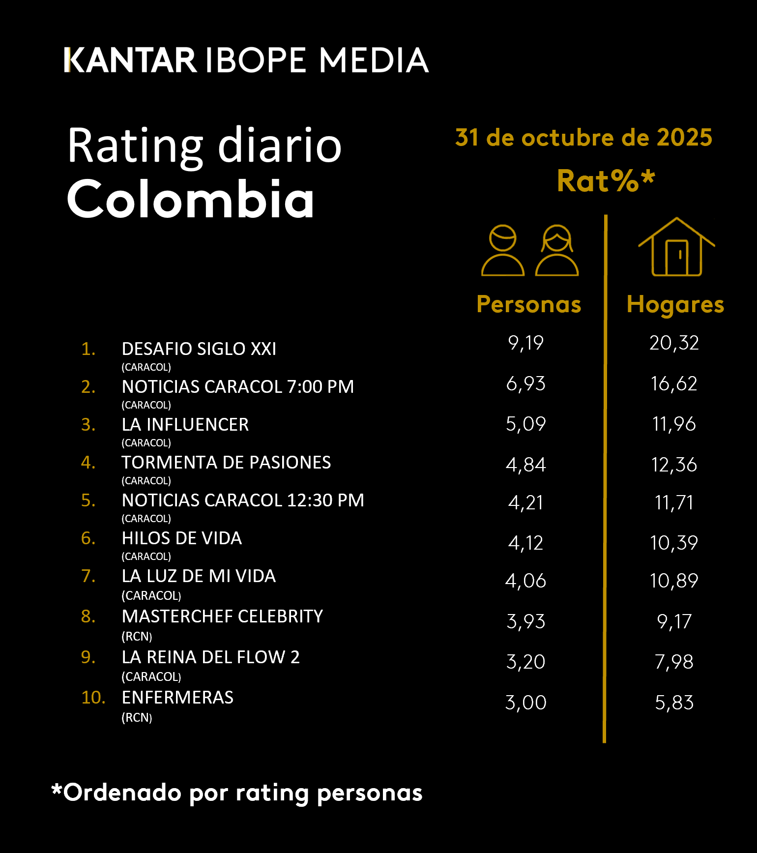 Colombia Rating TV – 31/10/2025