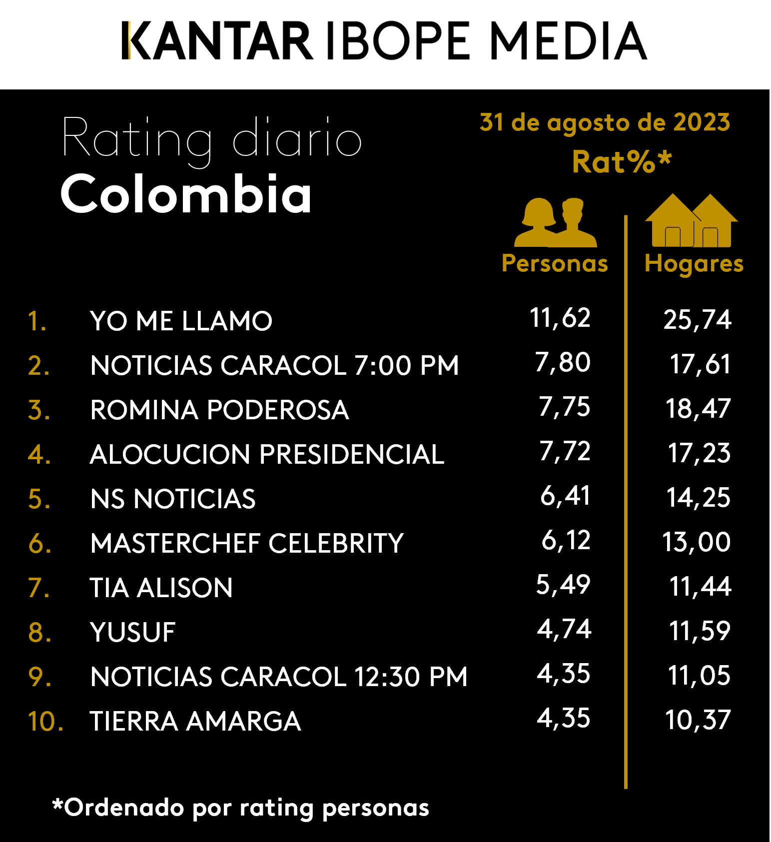 Colombia Rating TV – 31/08/2023