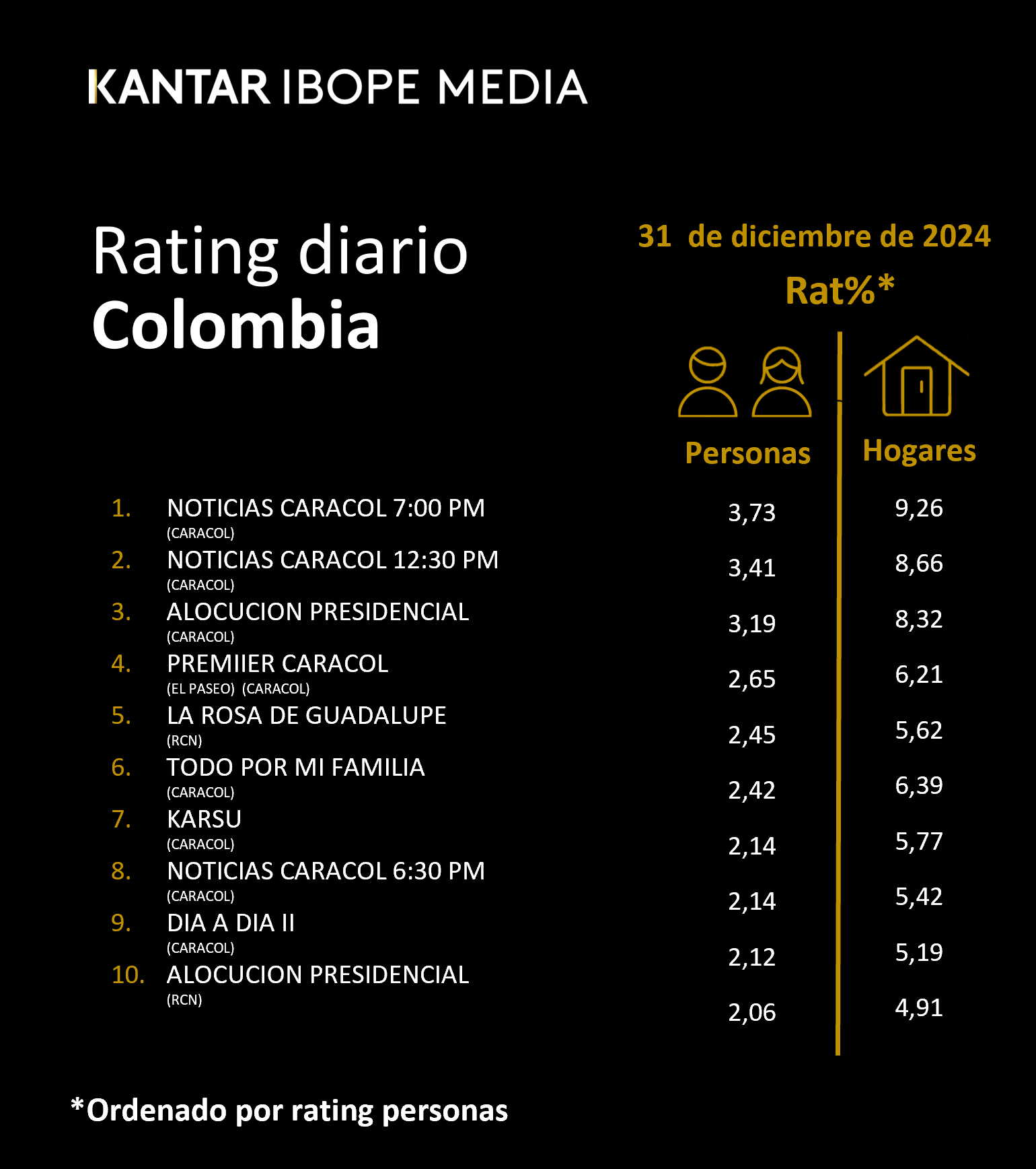 Colombia Rating TV – 31/12/2024
