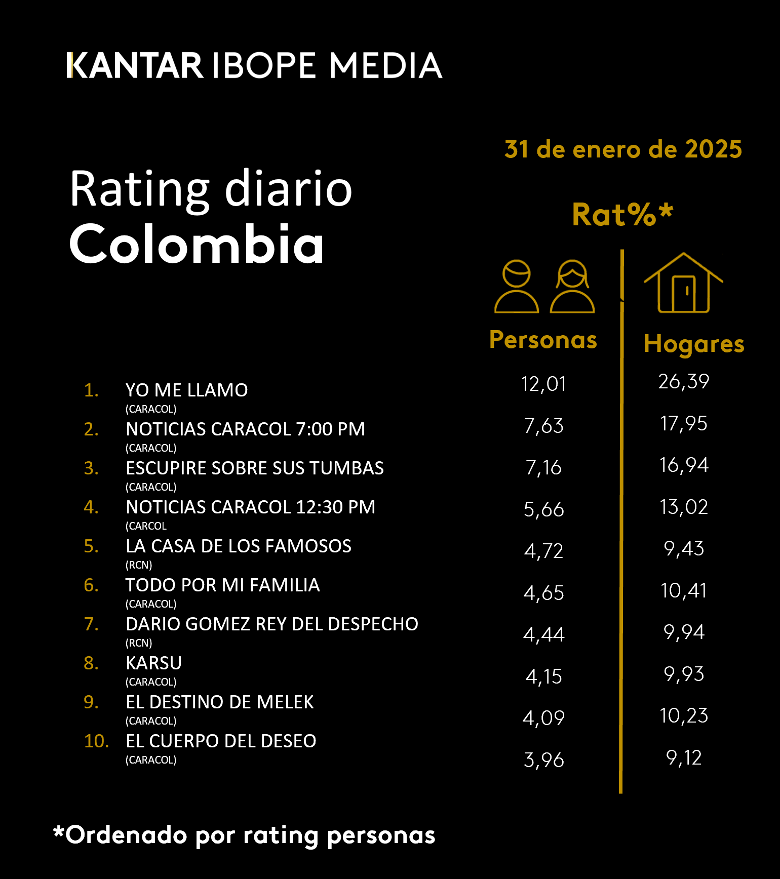 Colombia Rating TV – 31/01/2025