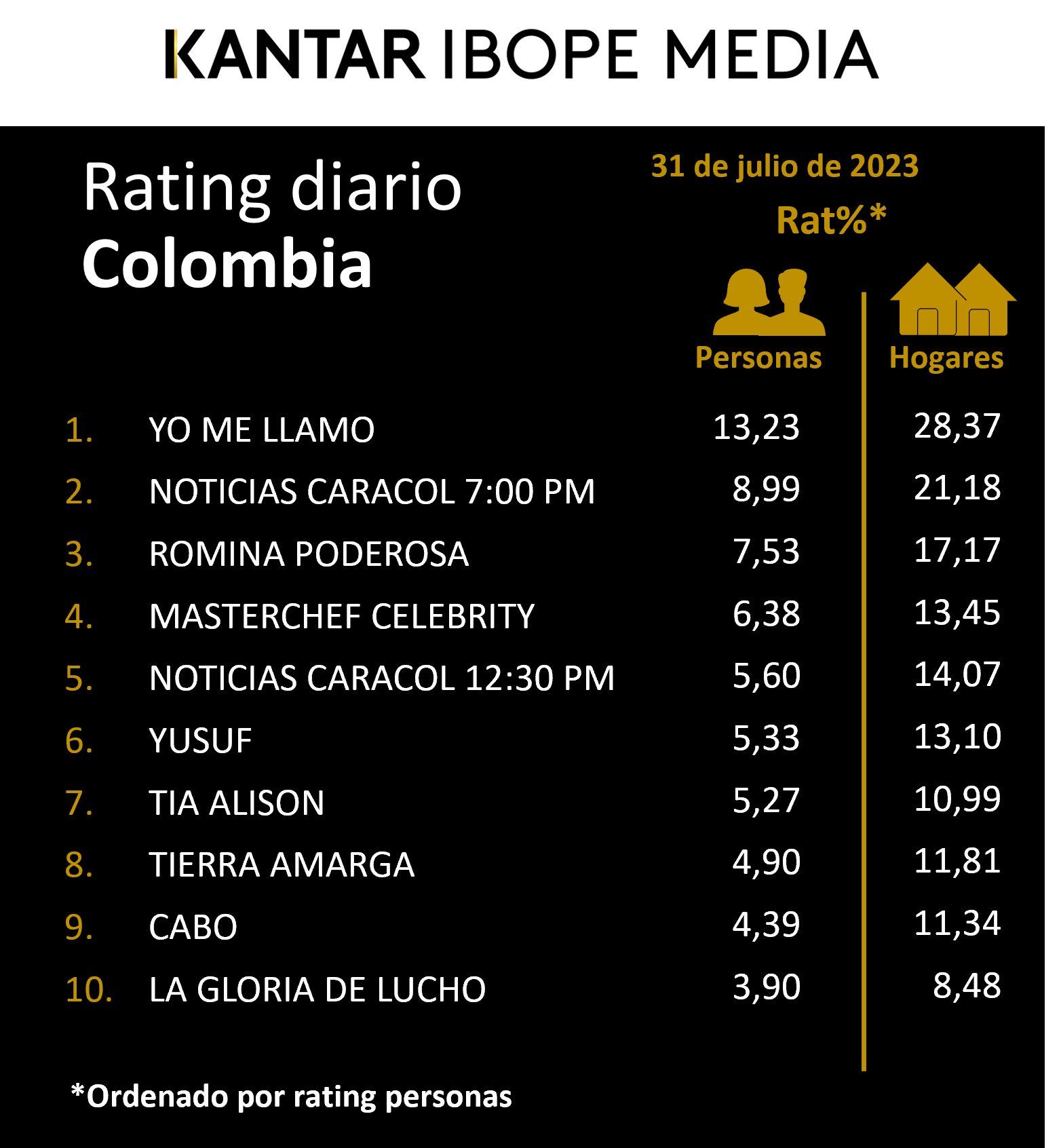 Colombia Rating TV – 31/07/2023
