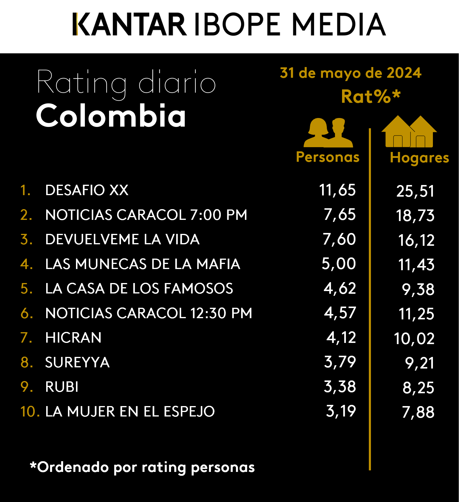 Colombia Rating TV – 31/05/2024