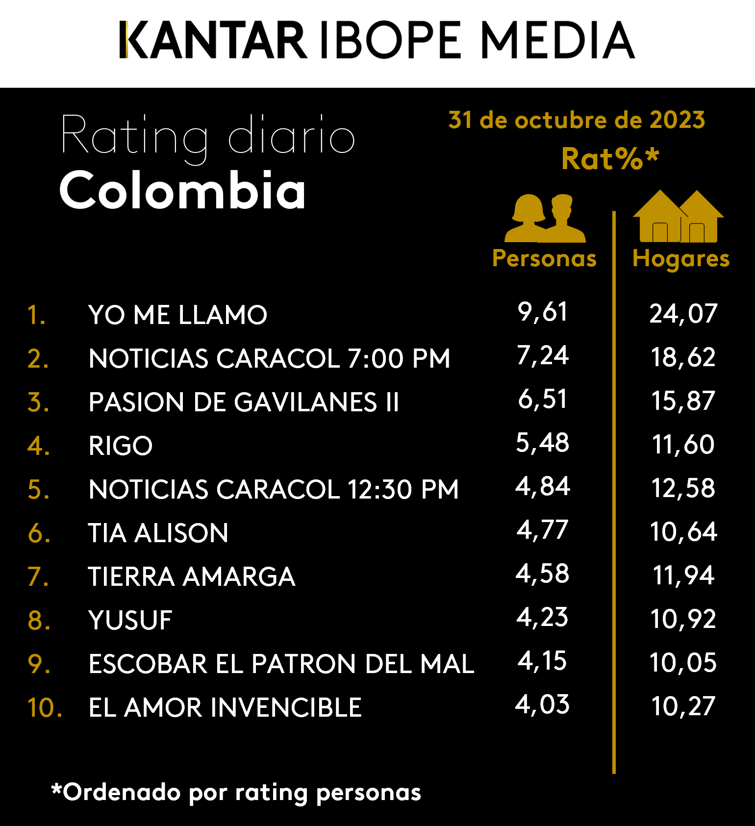 Colombia Rating TV – 31/10/2023