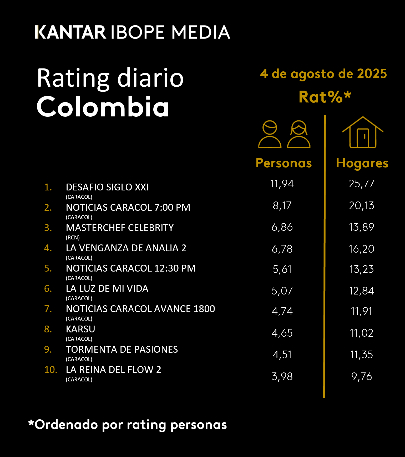 Colombia Rating TV – 04/08/2025