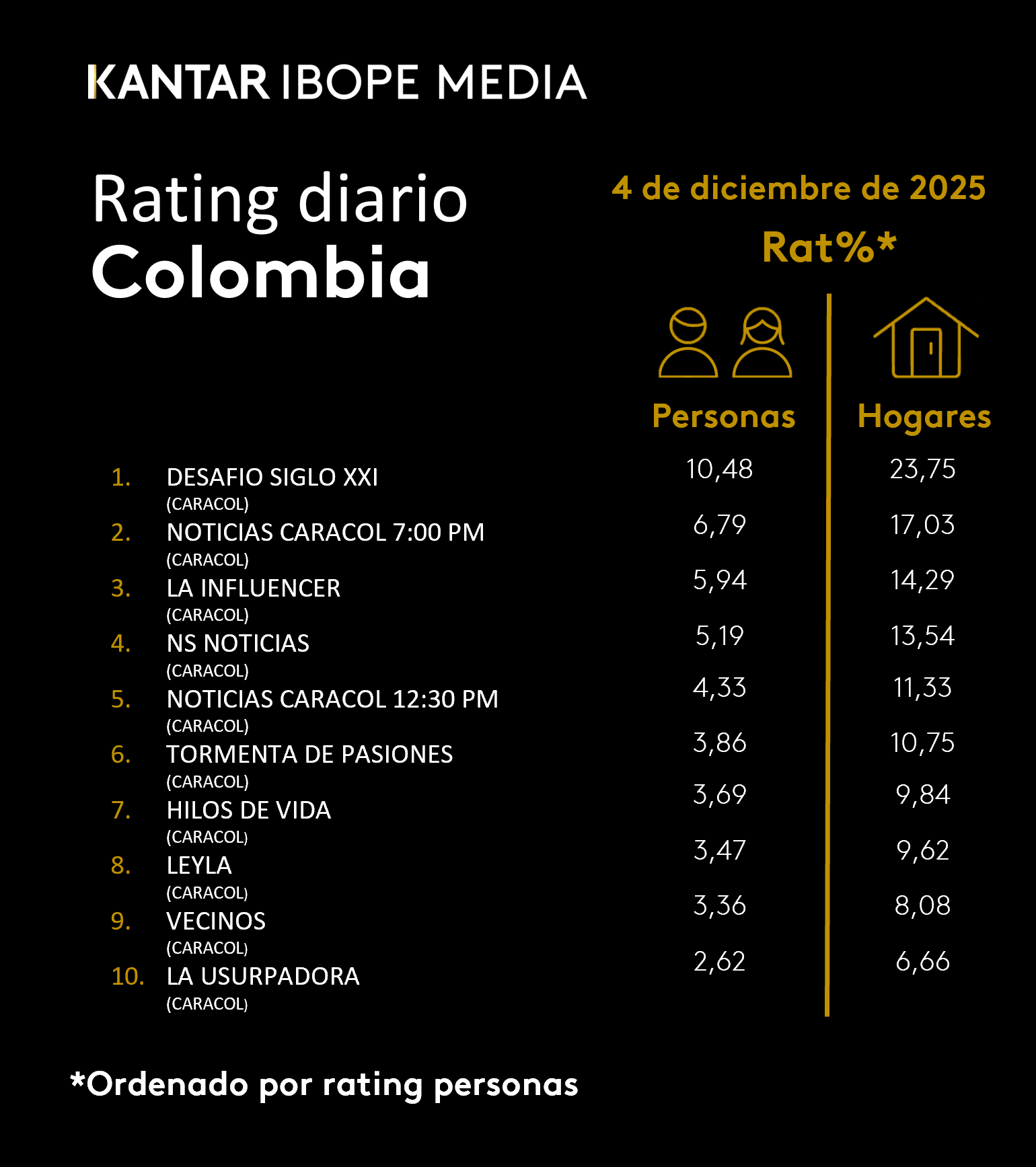 Colombia Rating TV – 12/04/2025
