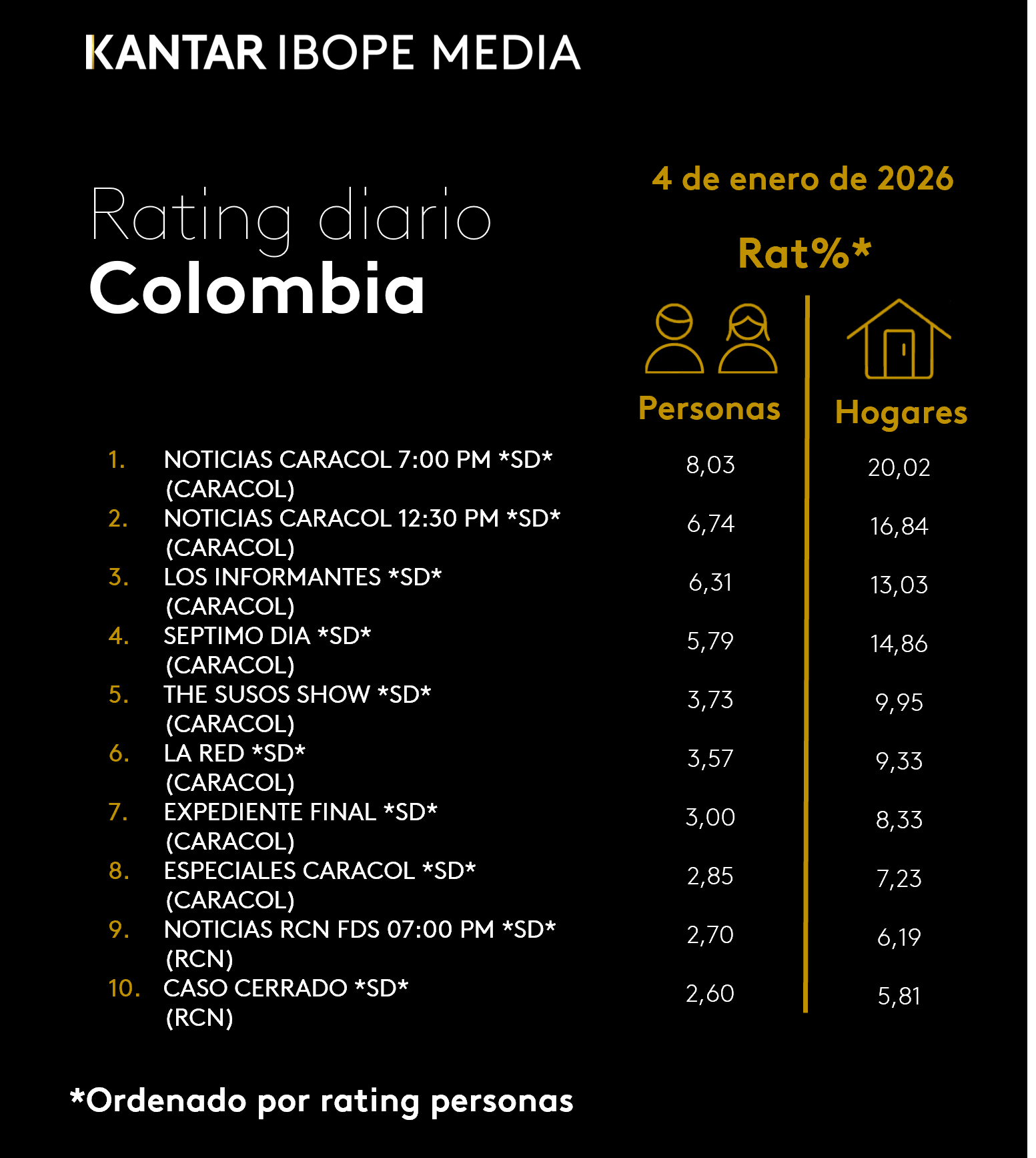 Colombia Rating TV – 01/04/2026