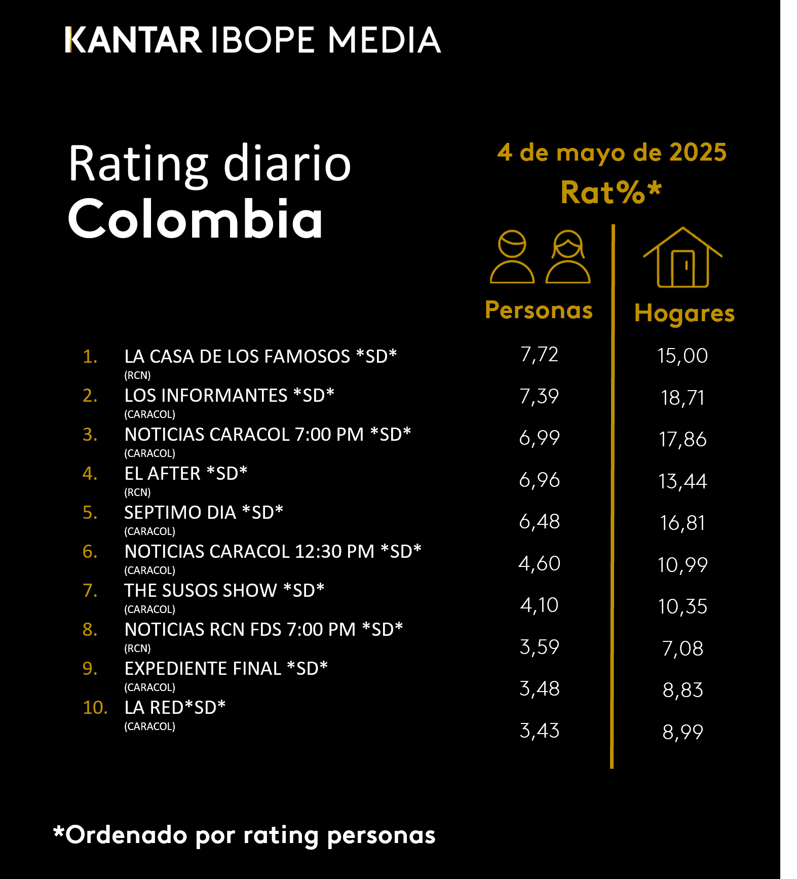 Colombia Rating TV – 04/05/2025