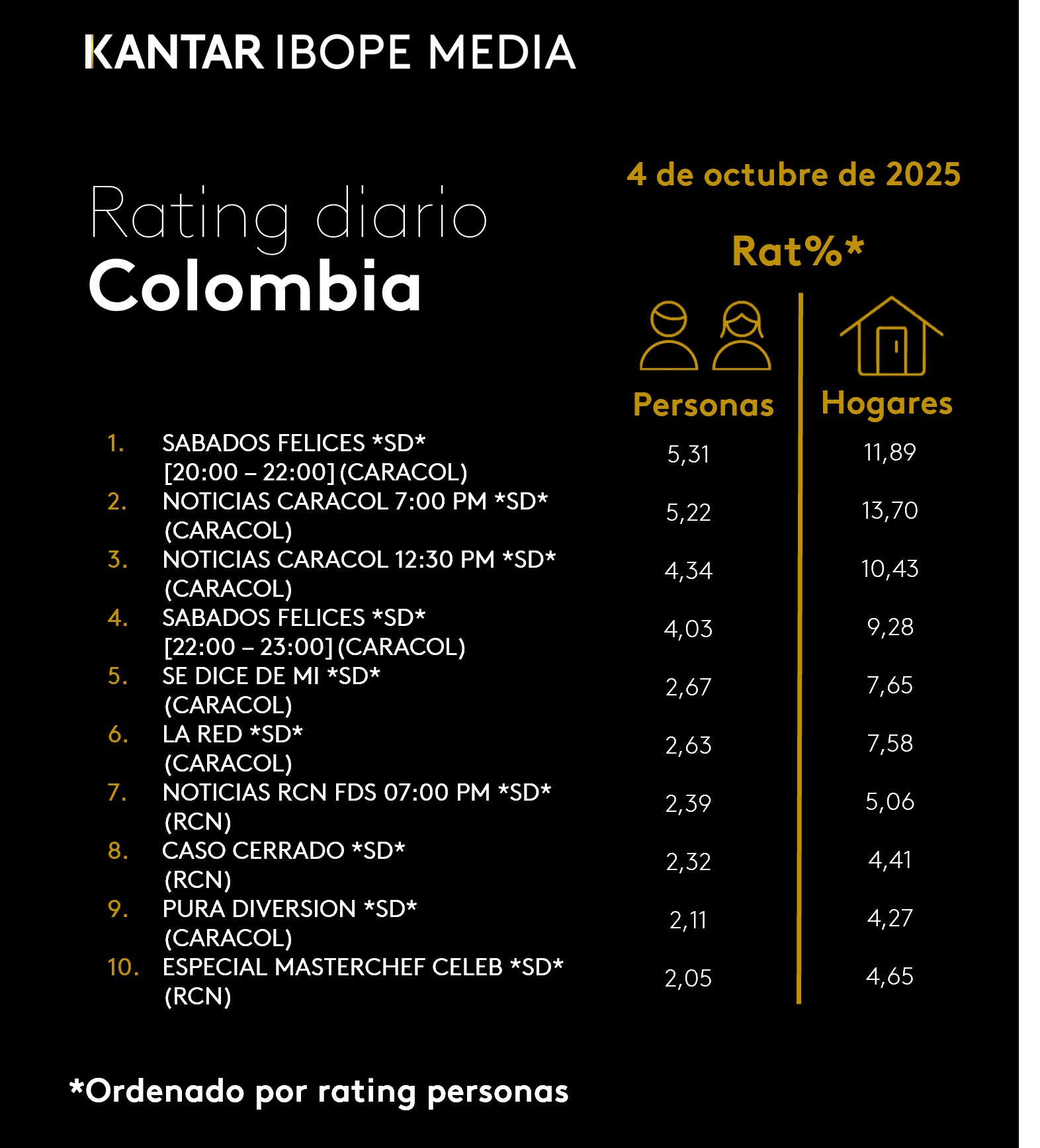 Colombia Rating TV – 04/10/2025