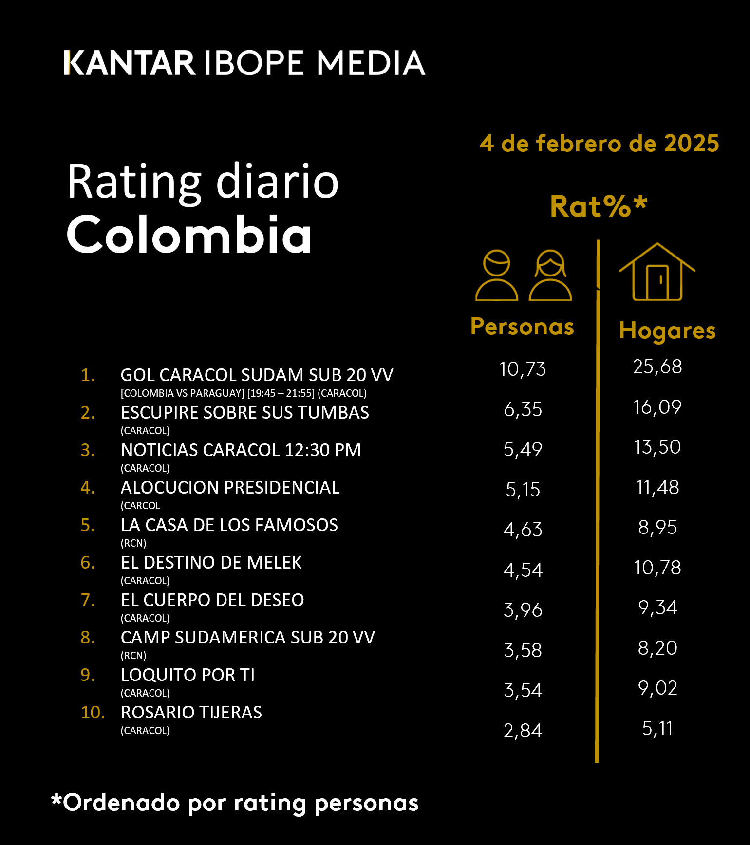 Colombia Rating TV – 04/02/2025