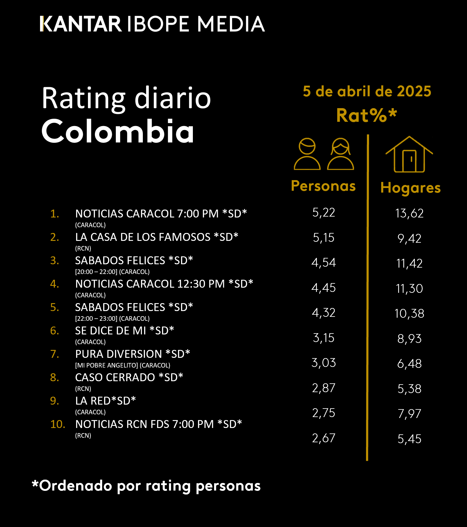 Colombia Rating TV – 05/04/2025