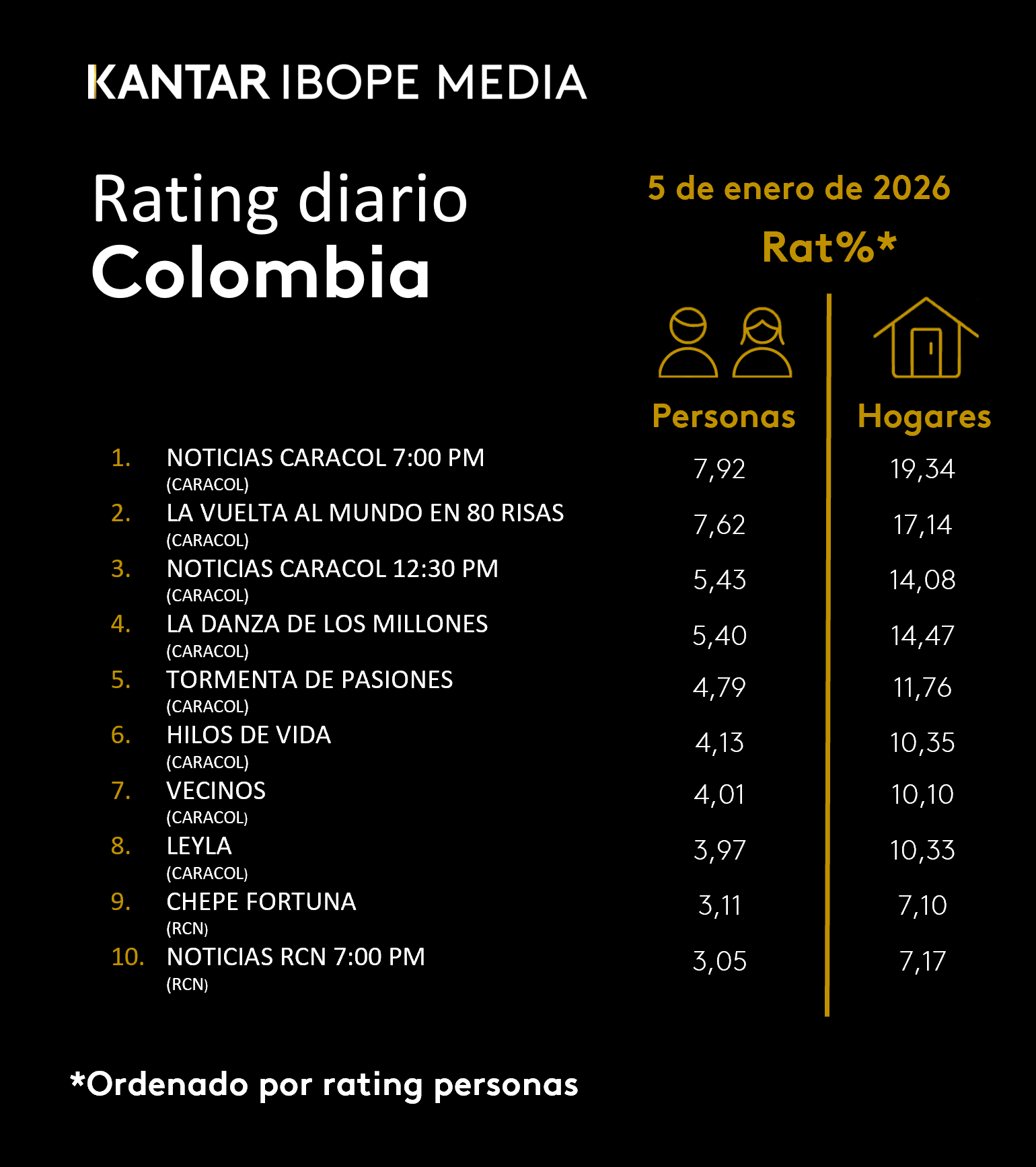 Colombia Rating TV – 01/05/2026