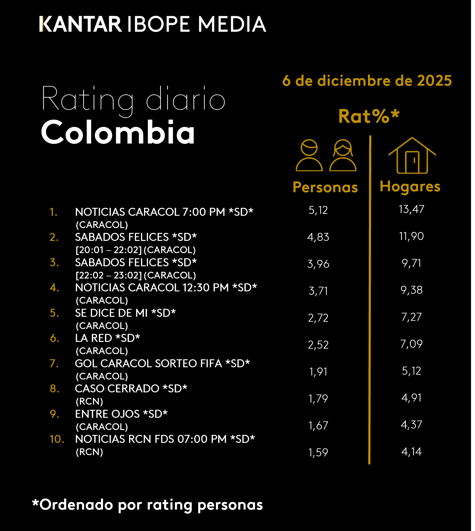 Colombia Rating TV – 12/06/2025