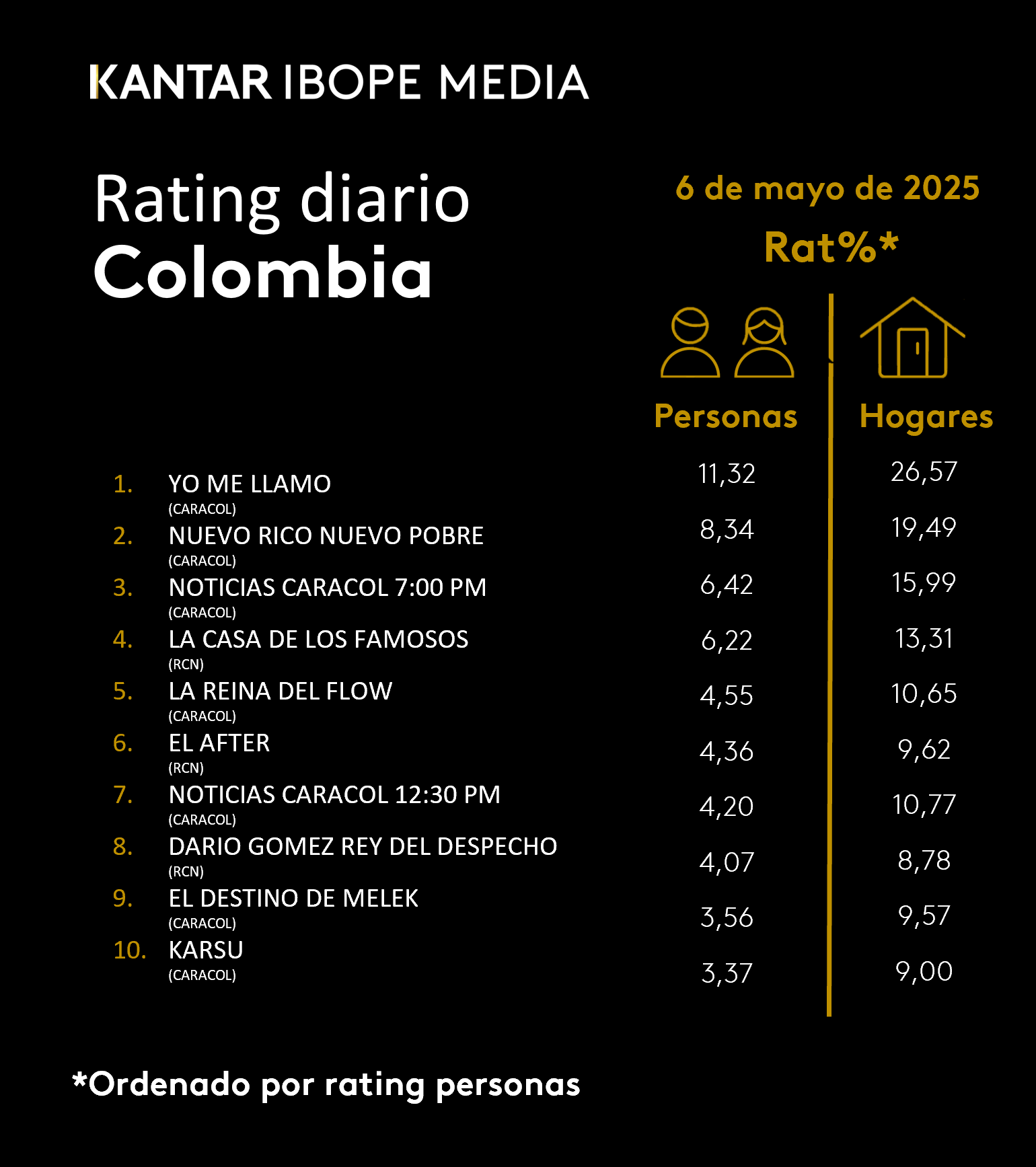 Colombia Rating TV – 06/05/2025