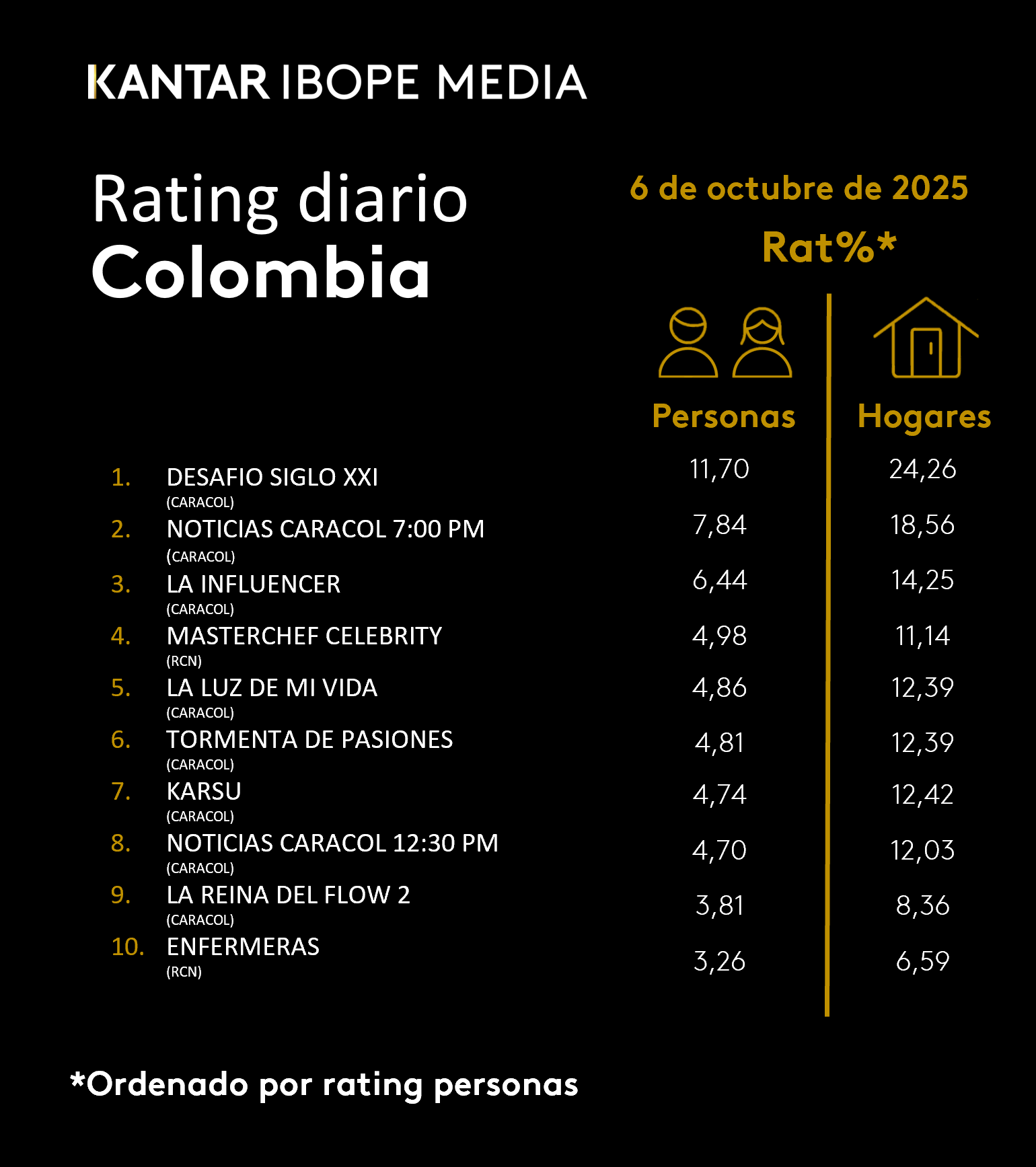 Colombia Rating TV – 06/10/2025
