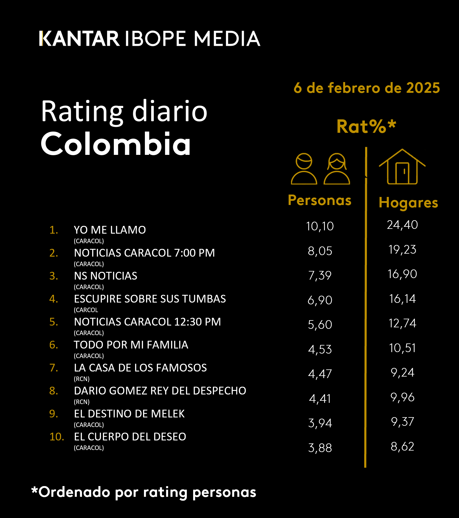 Colombia Rating TV – 06/02/2025