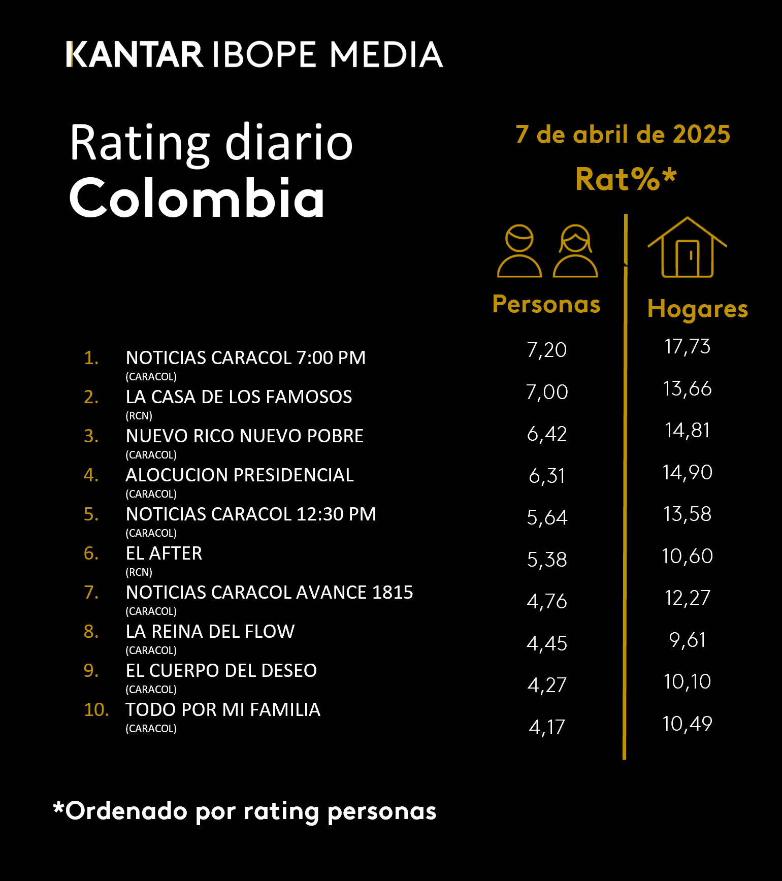 Colombia Rating TV – 07/04/2025