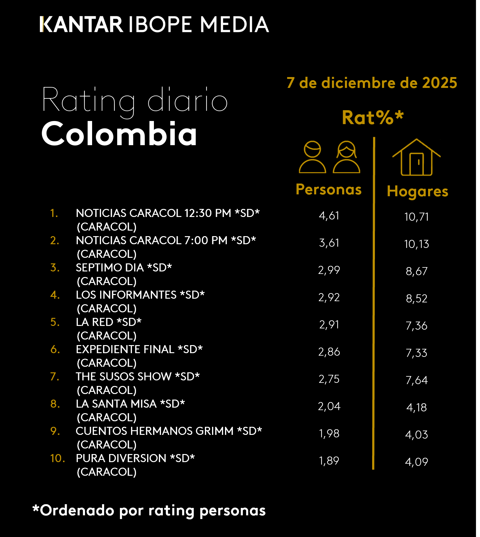 Colombia Rating TV – 12/07/2025