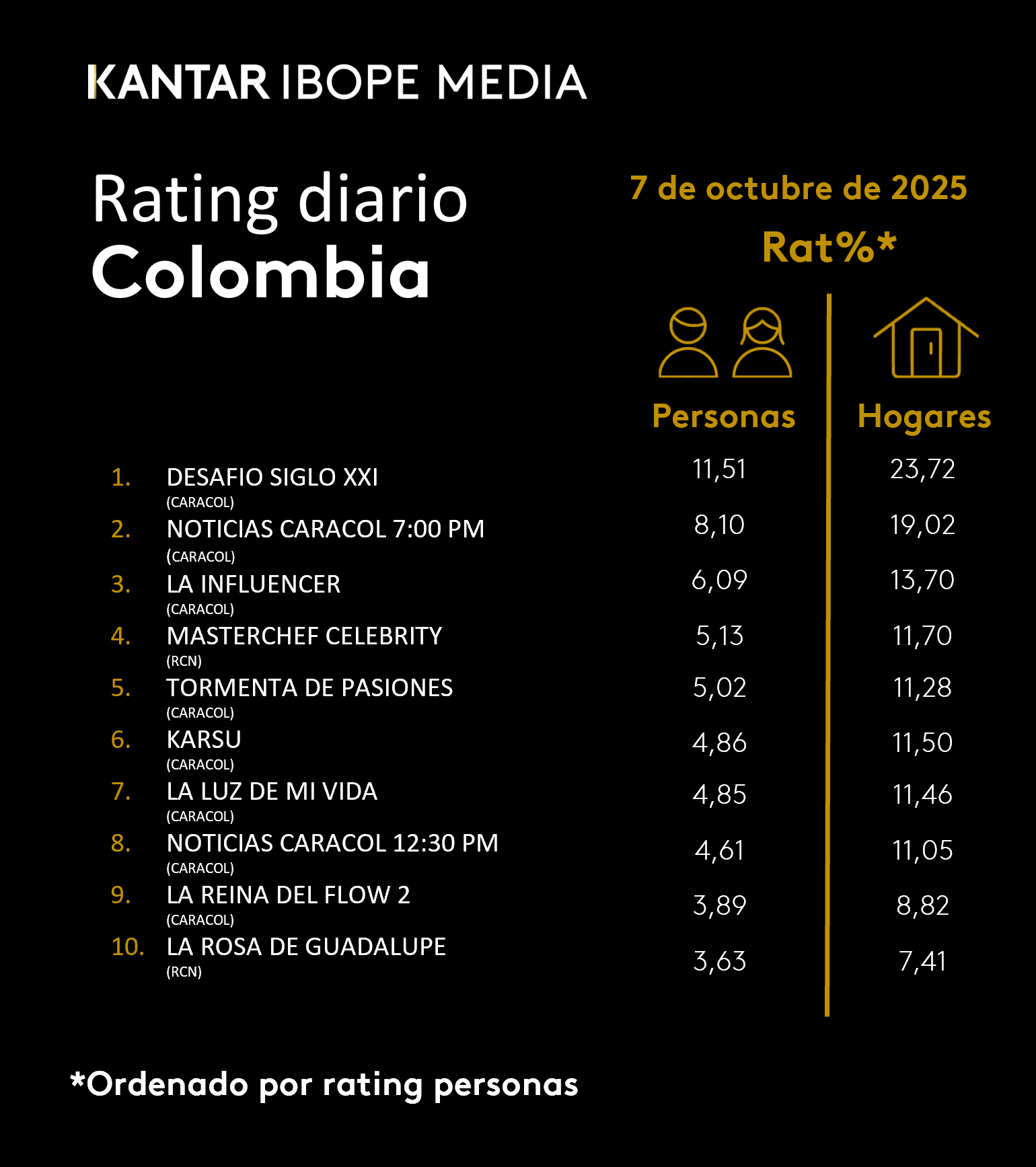Colombia Rating TV – 7/10/2025