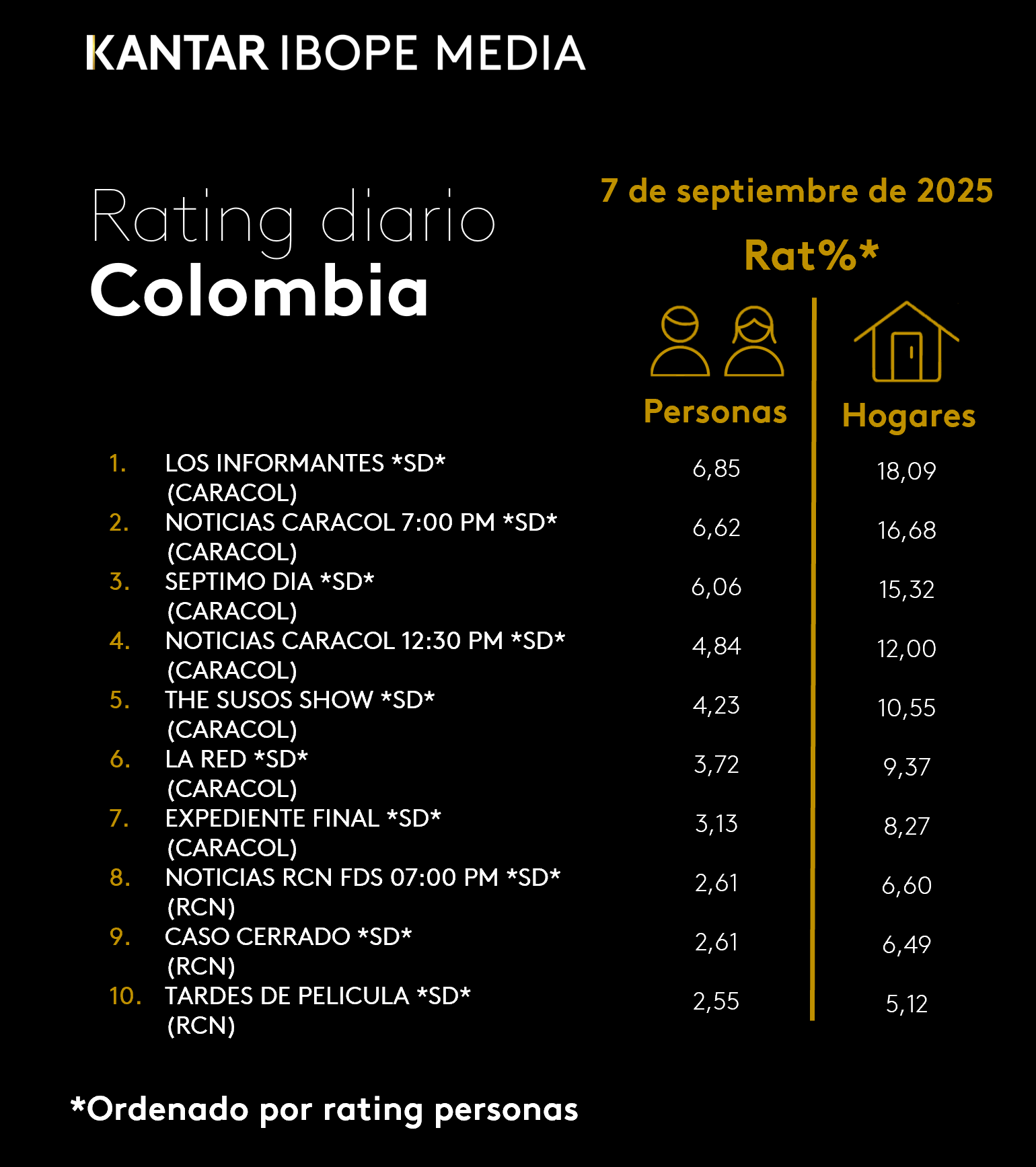 Colombia Rating TV – 07/08/2025