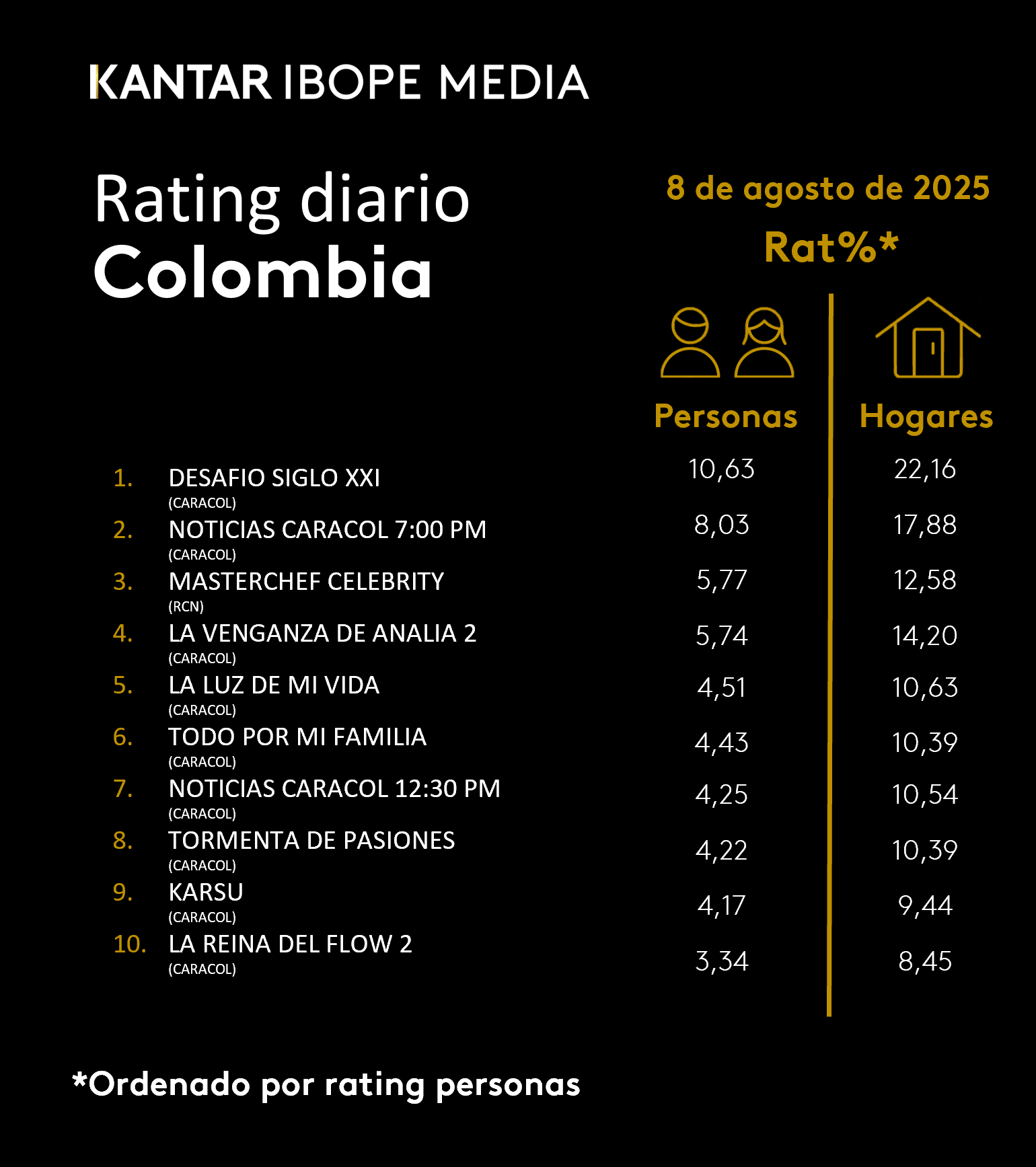 Colombia Rating TV – 08/08/2025