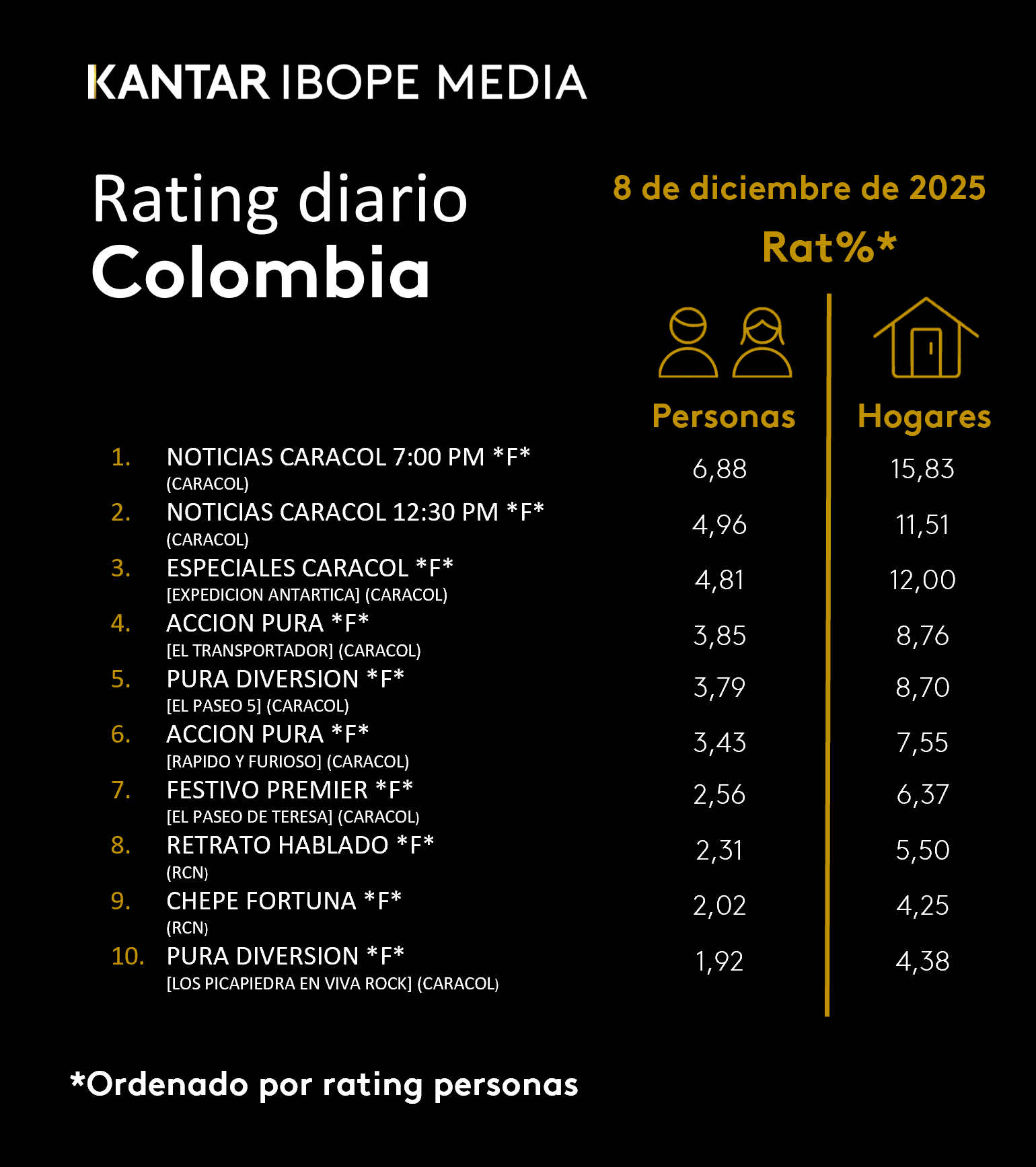 Colombia Rating TV – 12/08/2025