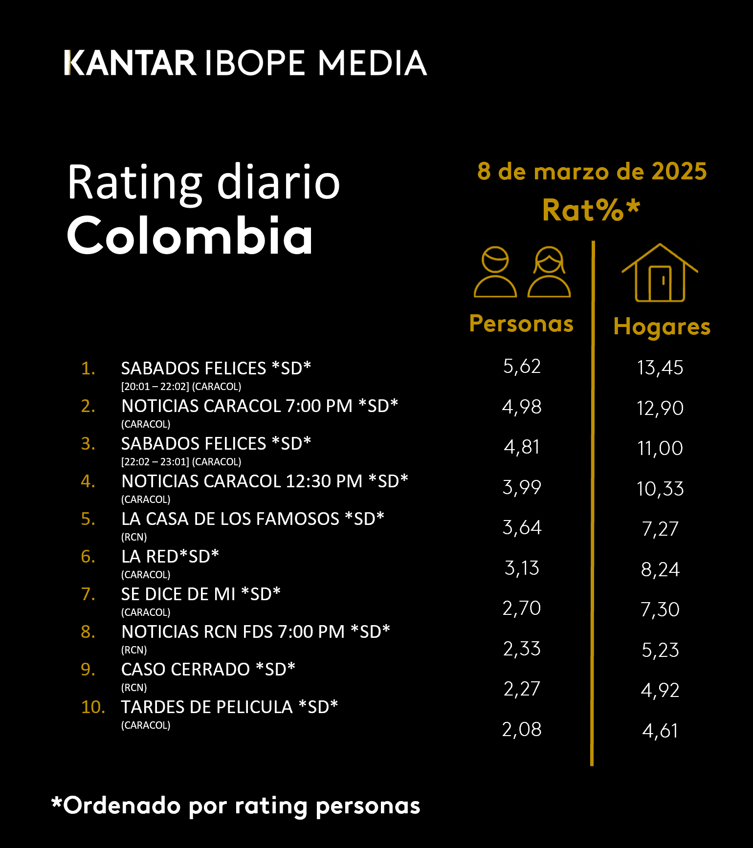 Colombia Rating TV – 08/03/2025