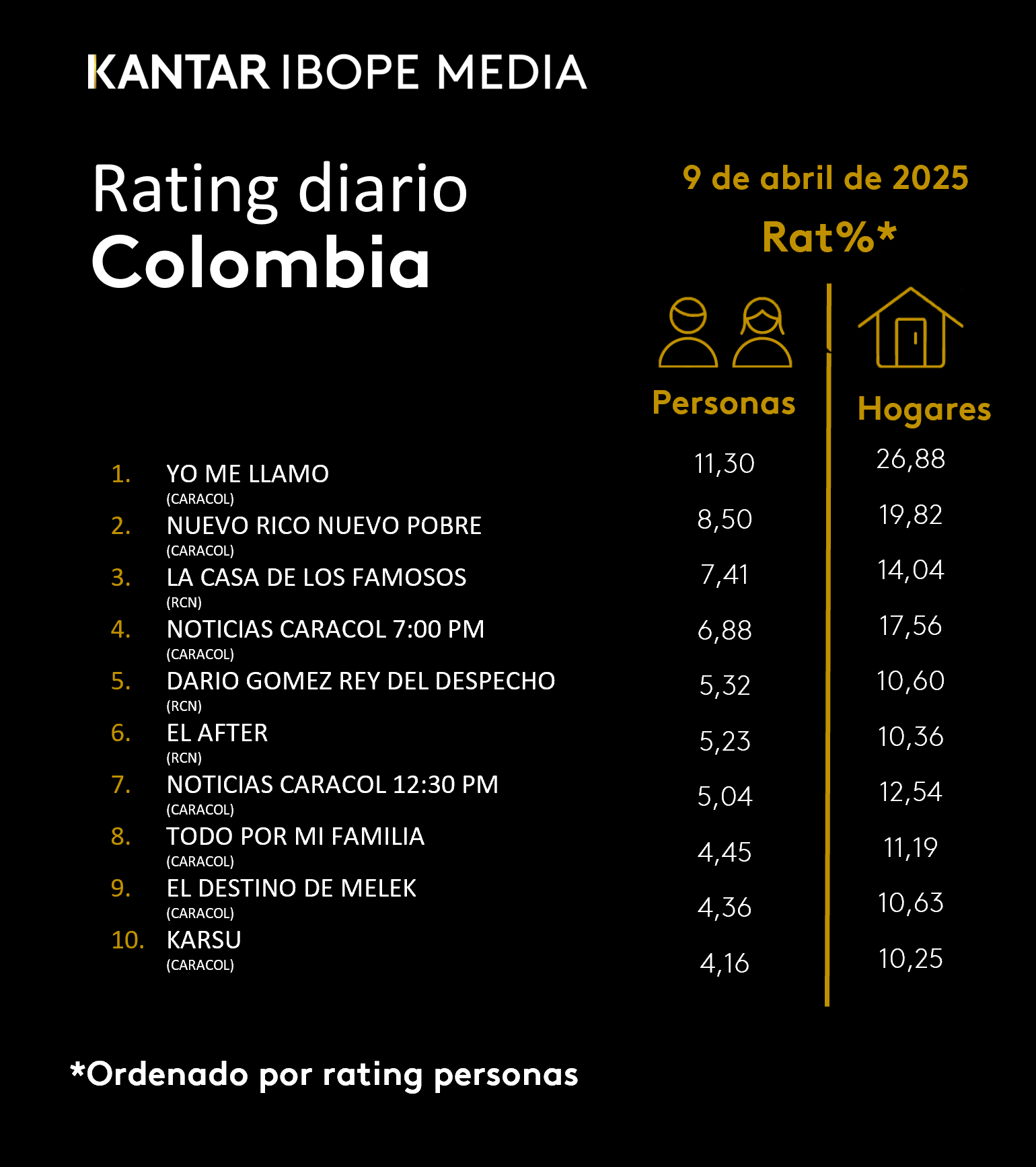 Colombia Rating TV – 09/04/2025