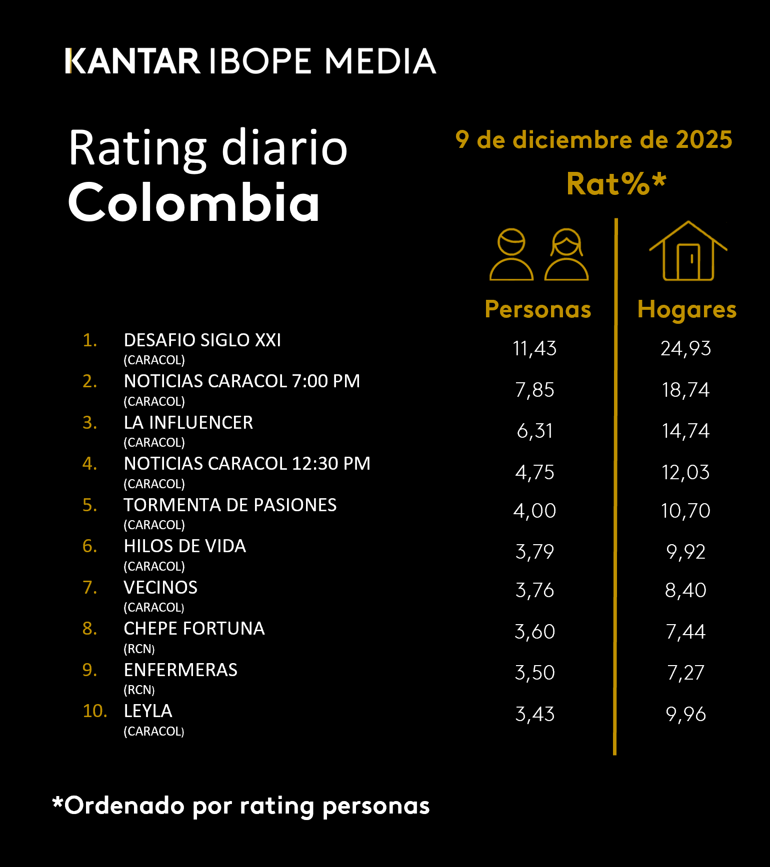 Colombia Rating TV – 12/09/2025