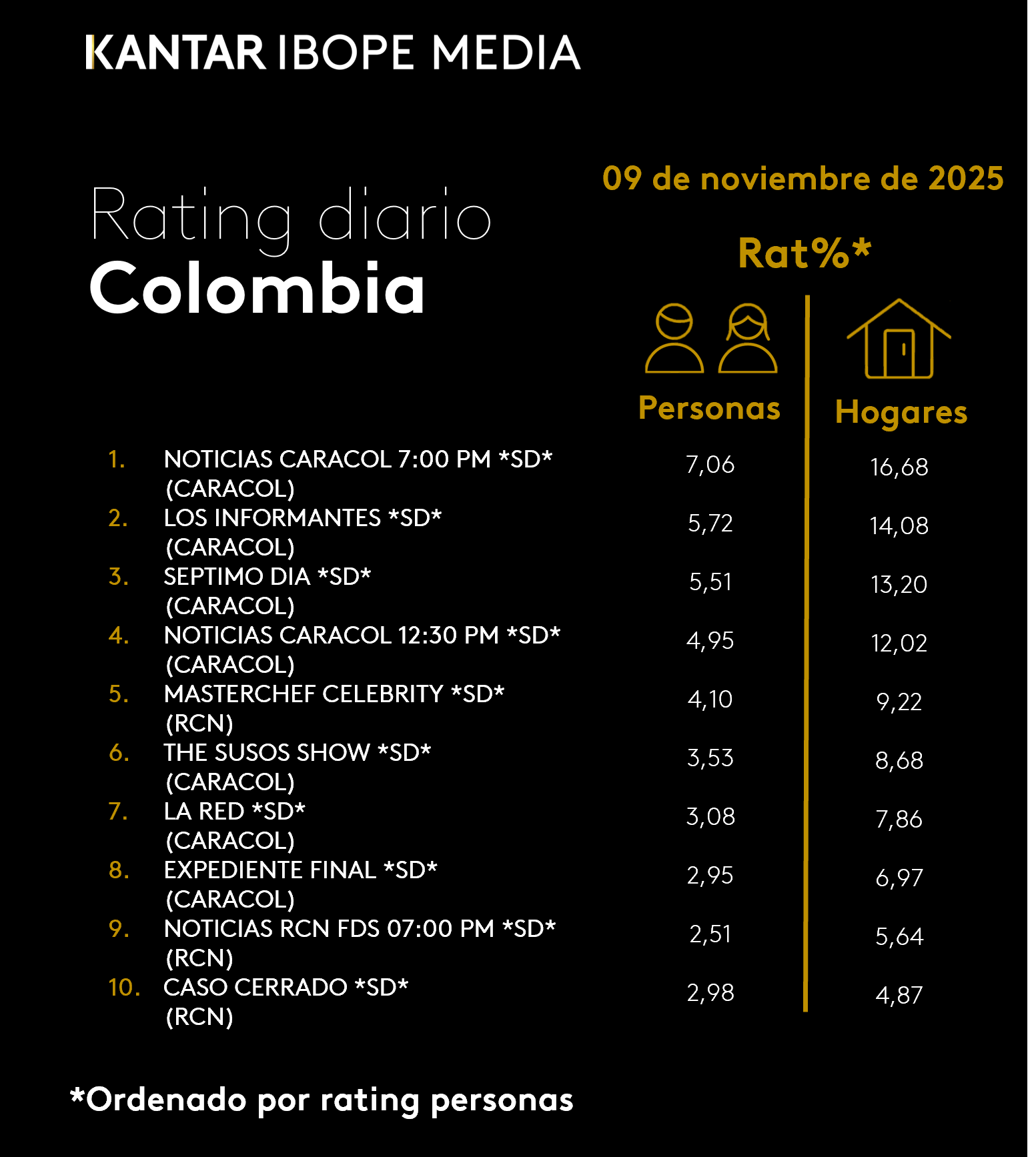 Colombia Rating TV – 11/09/2024