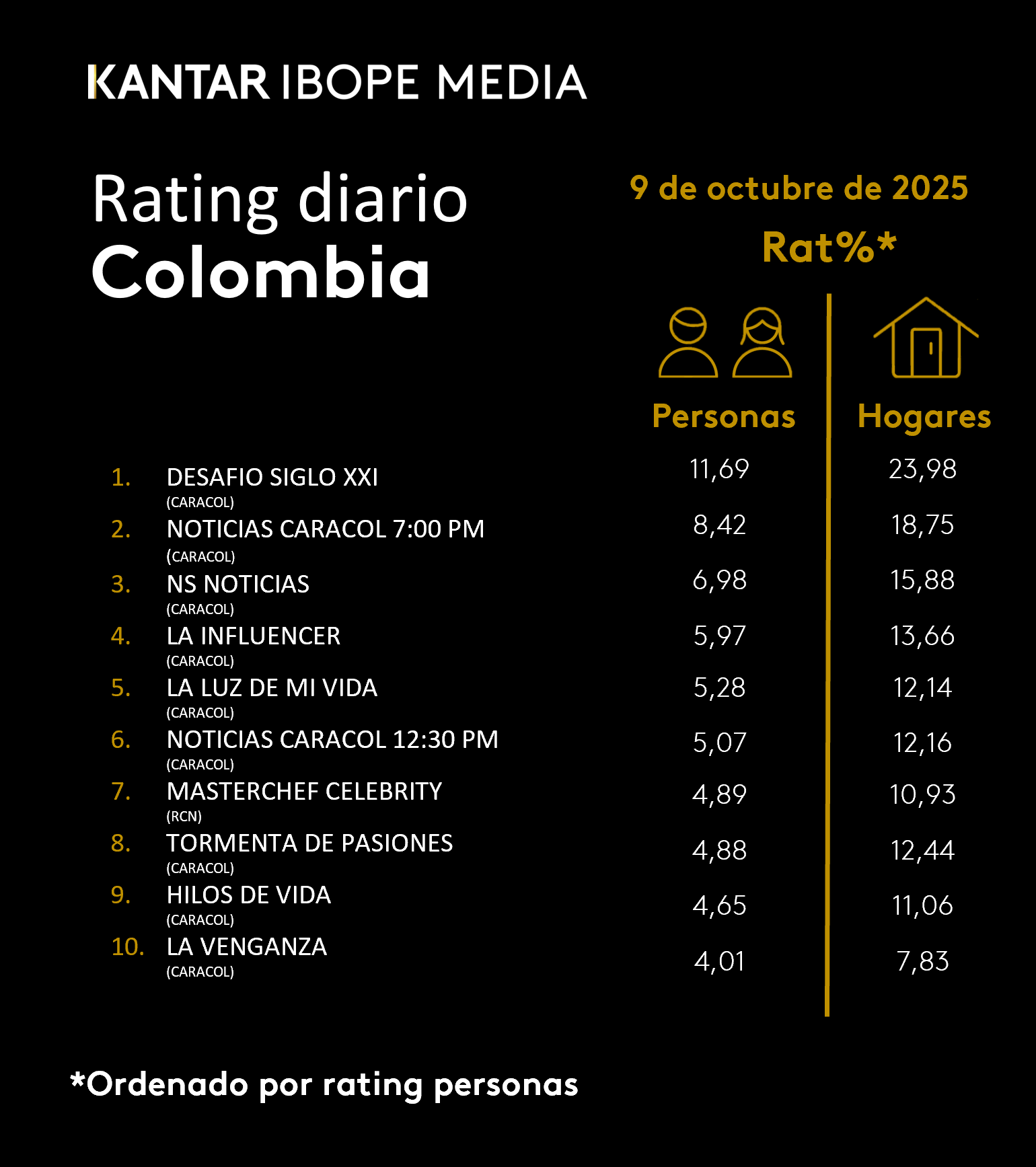 Colombia Rating TV – 9/10/2025