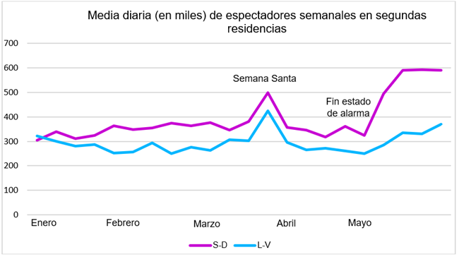 Evolución en la audiencia de televisión en segundas residencias durante y después del estado de alarma