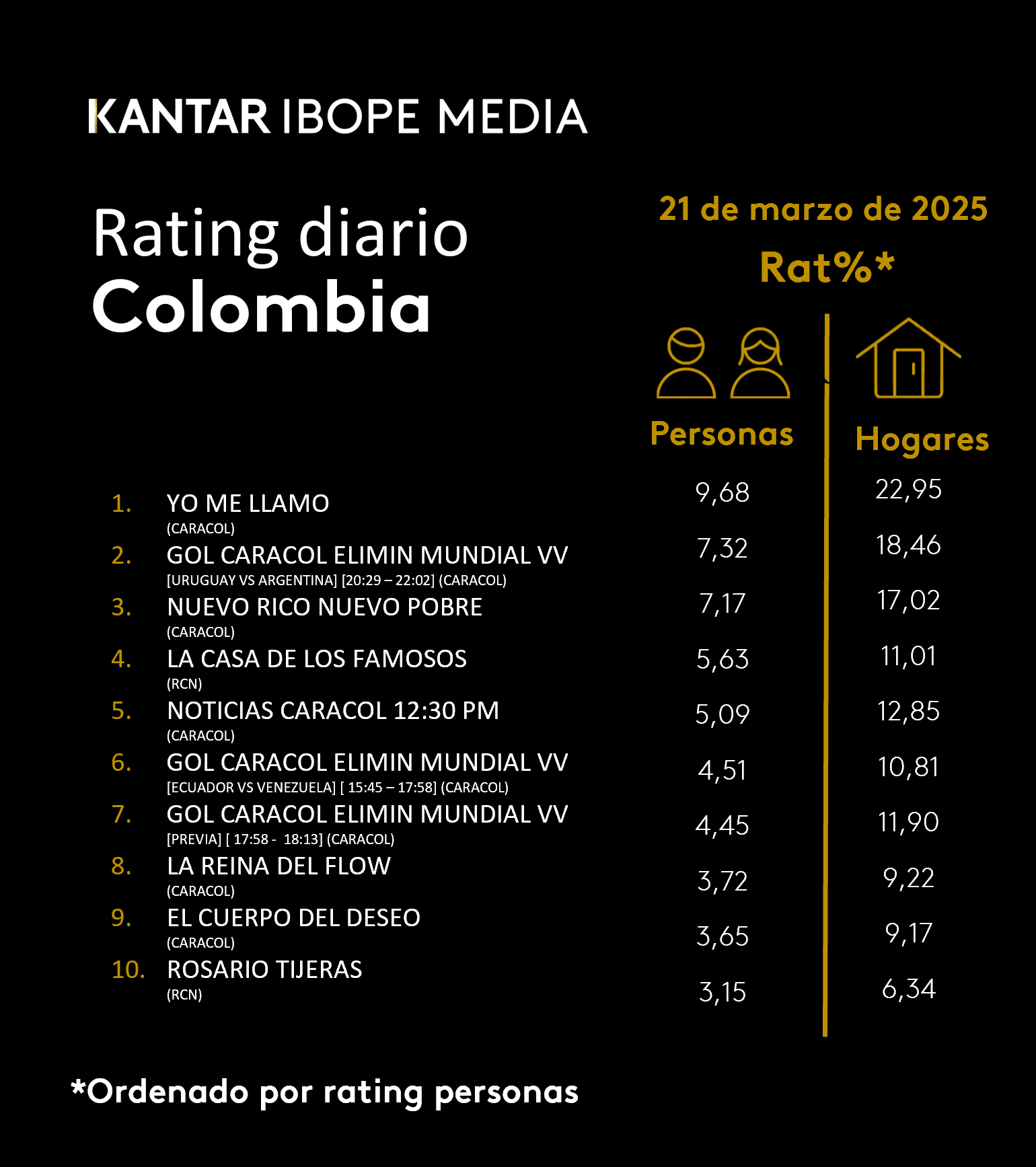 Colombia Rating TV – 21/03/2025