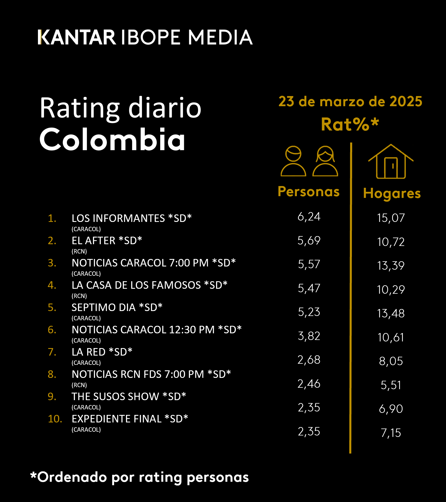 Colombia Rating TV – 23/03/2025