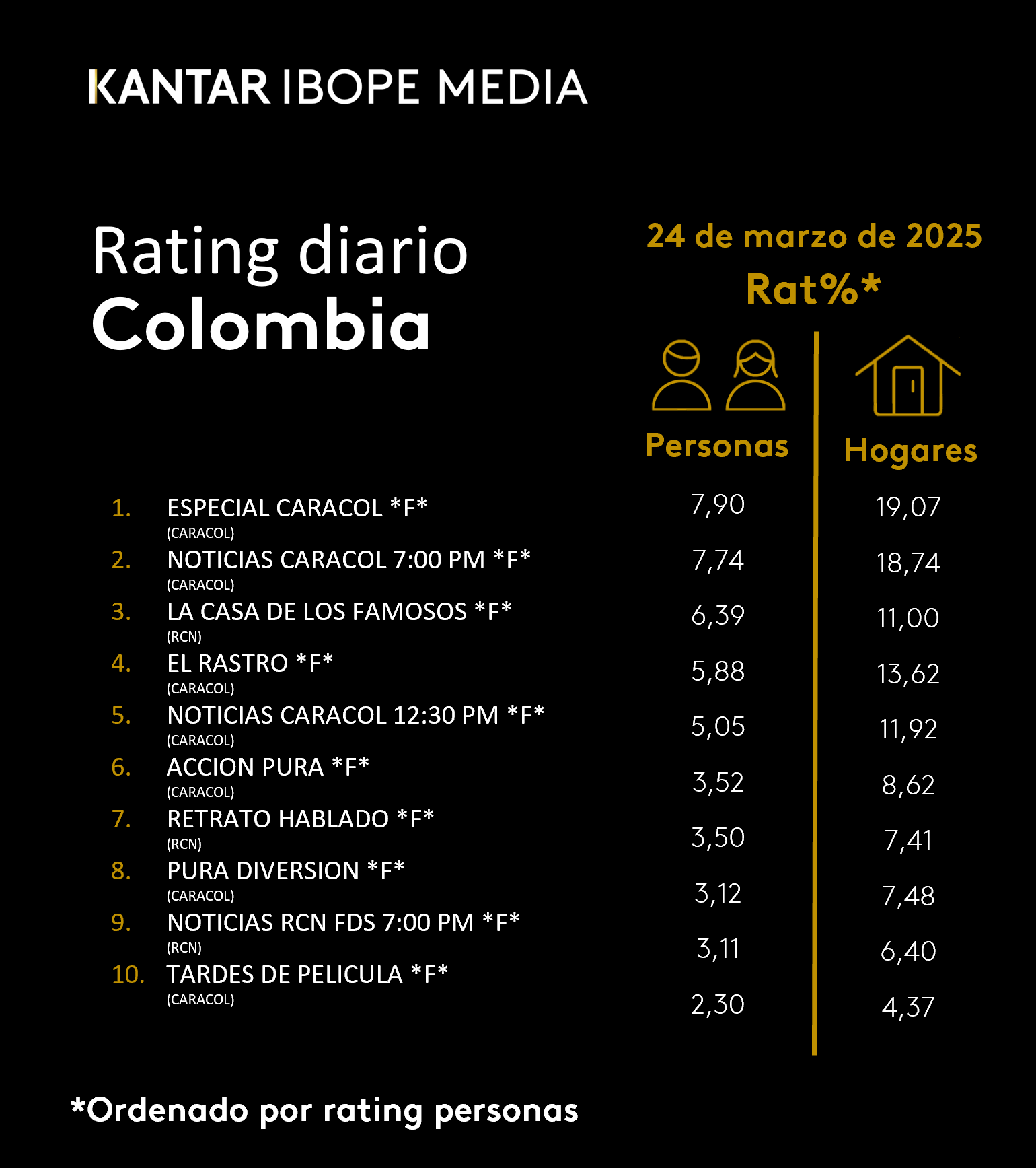 Colombia Rating TV – 24/03/2025