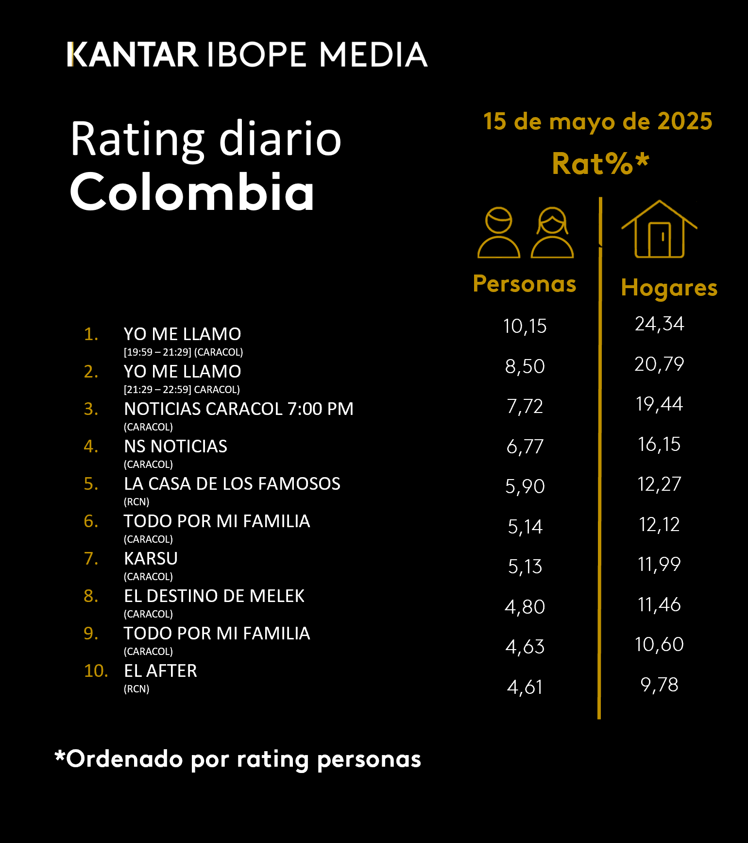 Colombia Rating TV – 15/05/2025