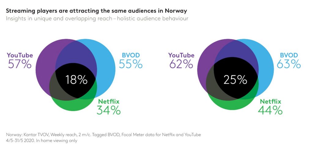 Streaming players are attracting the same audiences in Norway