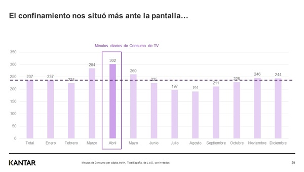 Evolución mensual del consumo de TV por minutos en 2020
