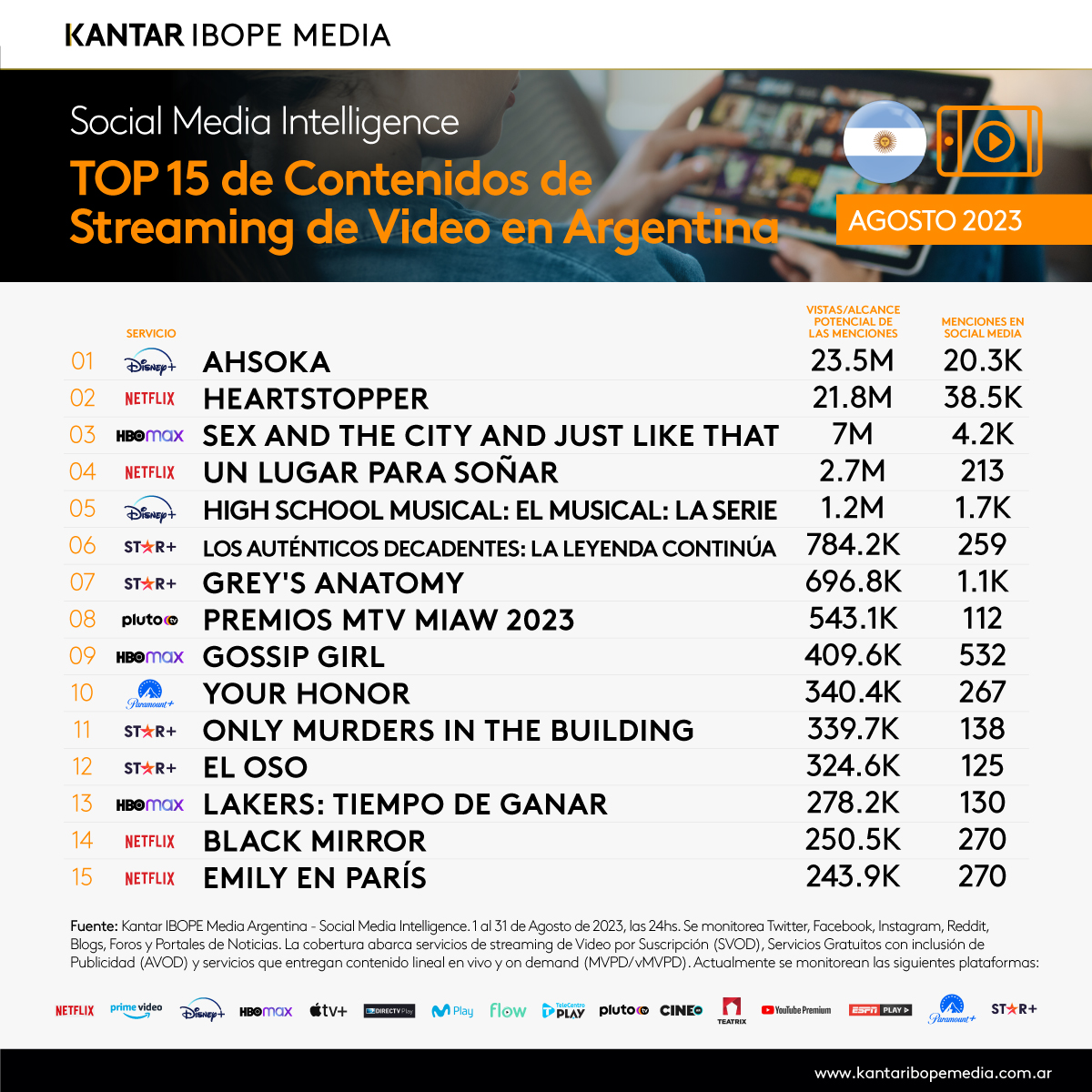 El contenido de streaming que generó el mayor engagement en las redes sociales durante mes de agosto fue Ahsoka