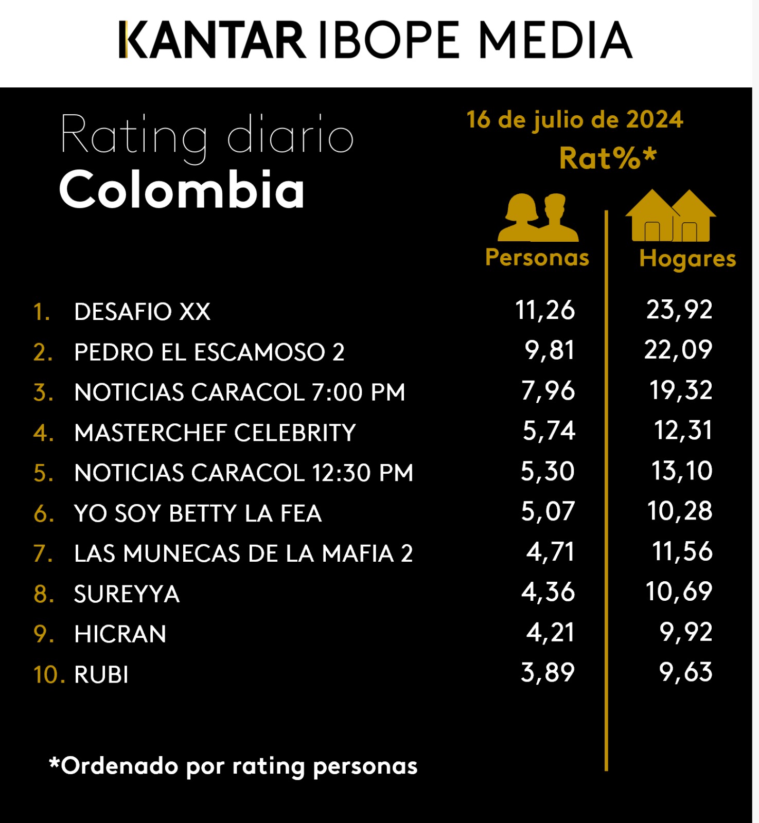 Colombia Rating TV – 16/07/2024