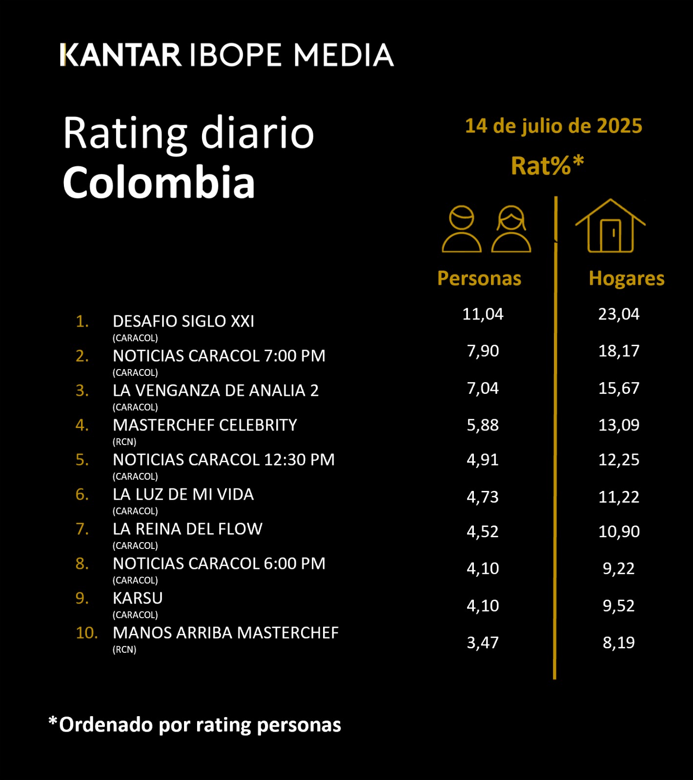 Colombia Rating TV – 14/07/2025
