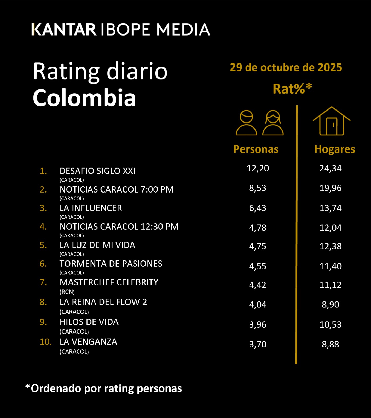 Colombia Rating TV – 29/10/2025