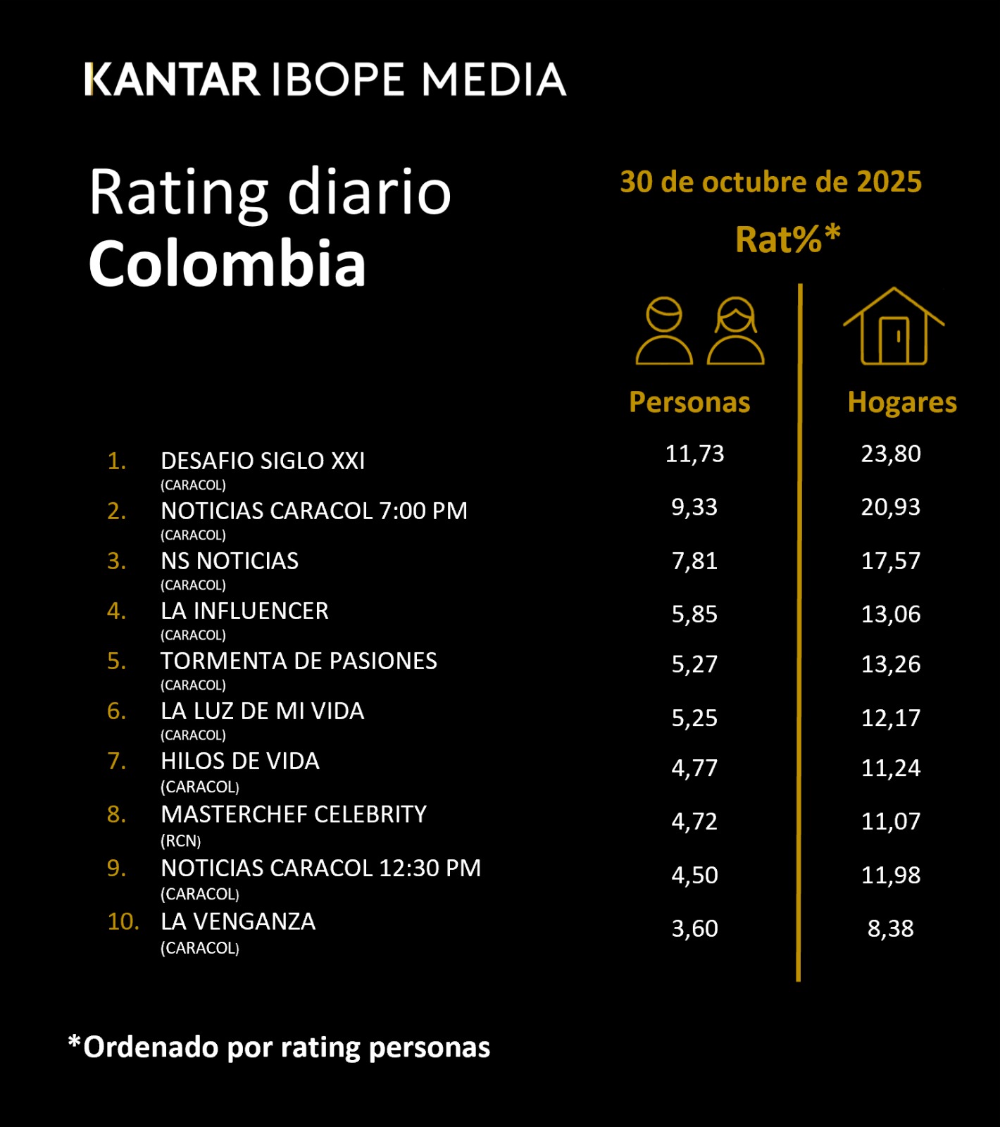 Colombia Rating TV – 30/10/2025